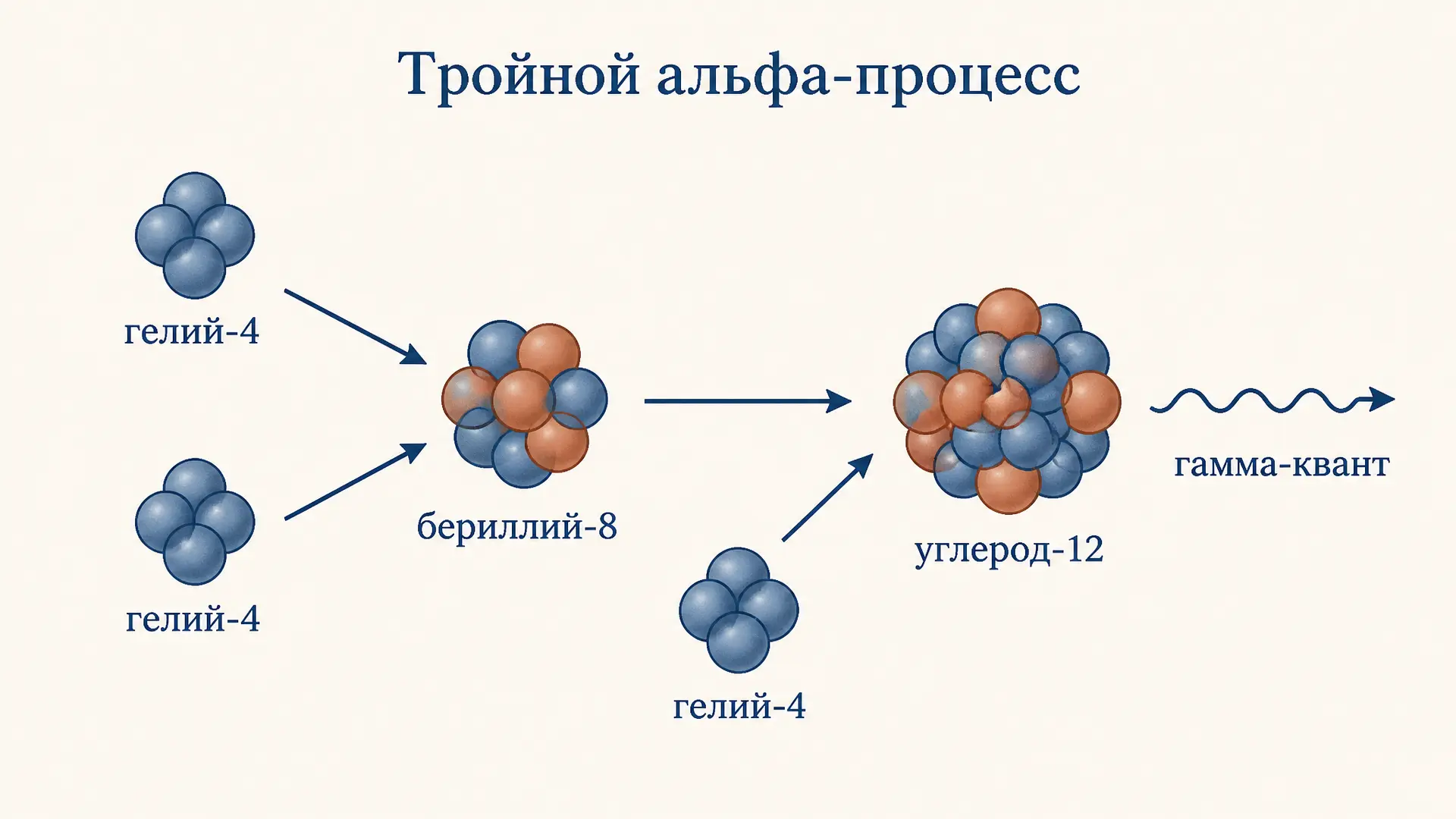 Тройной альфа-процесс: как из гелия рождается углерод
