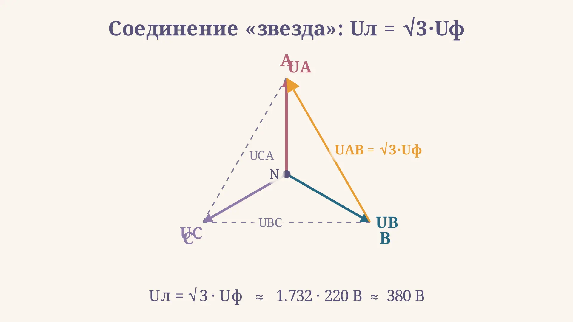 Трёхфазная цепь звездой: расчёт тока и мощности
