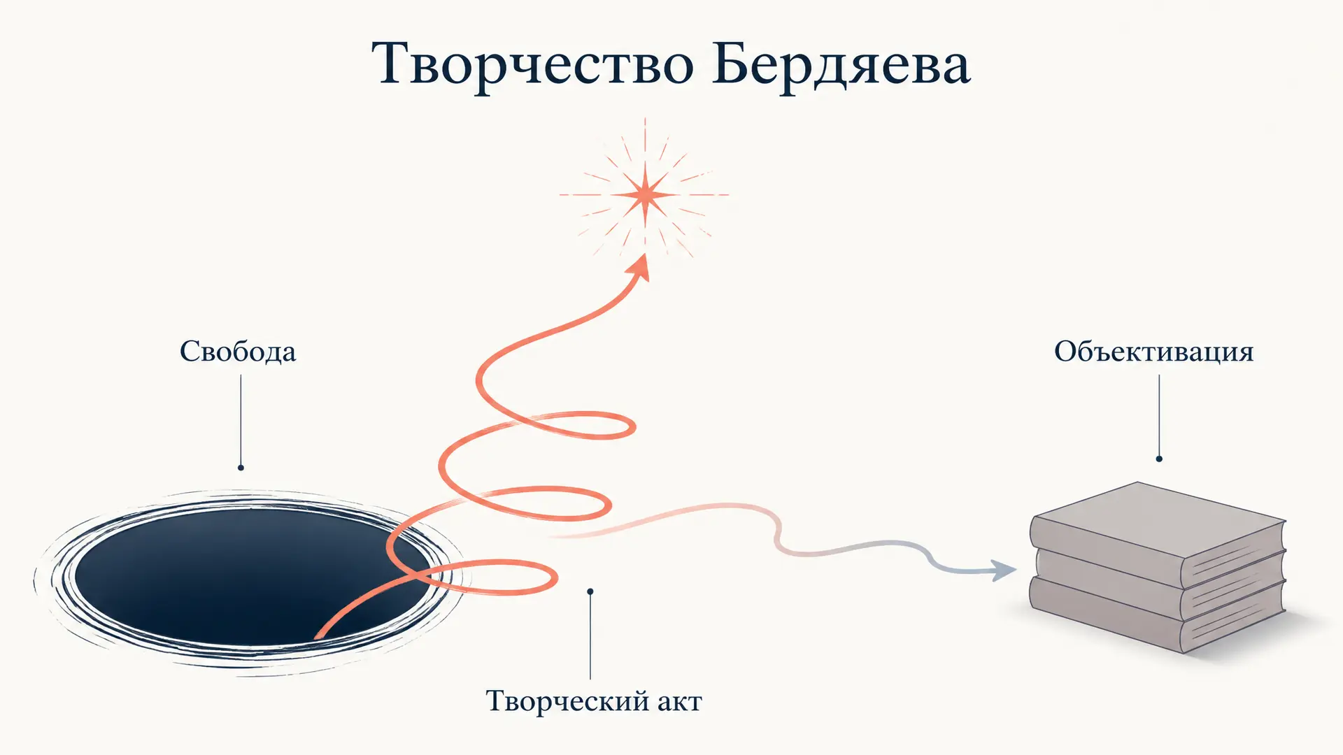 Творчество Бердяева: свобода, объективация, личность