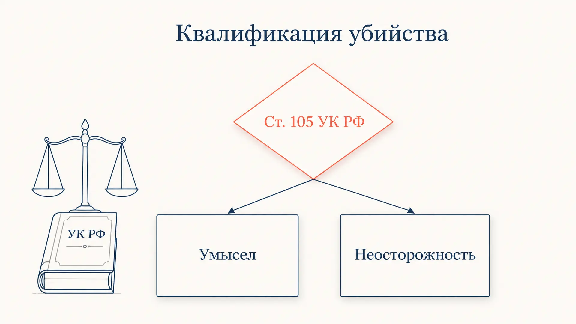 Квалификация убийства: ст. 105 УК РФ по признакам