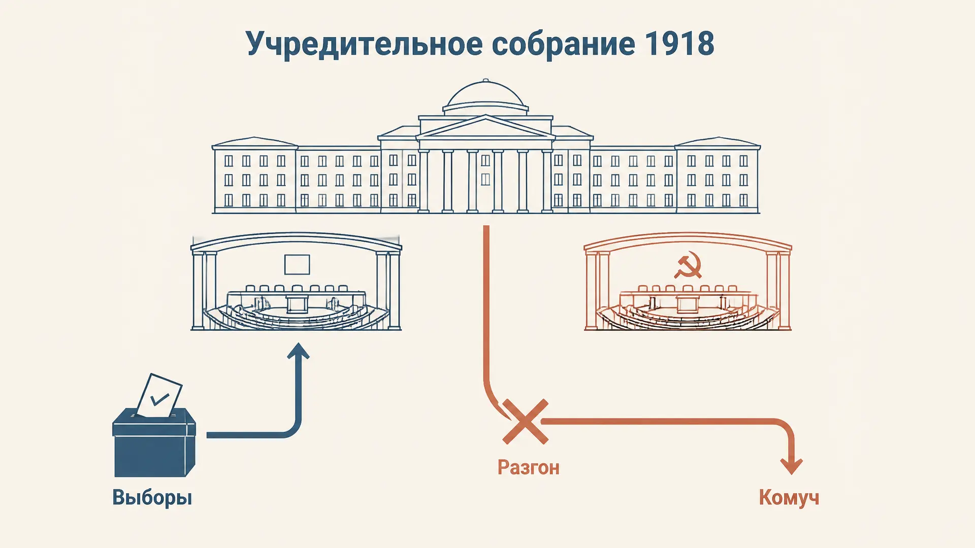 Учредительное собрание 1918: выборы и разгон