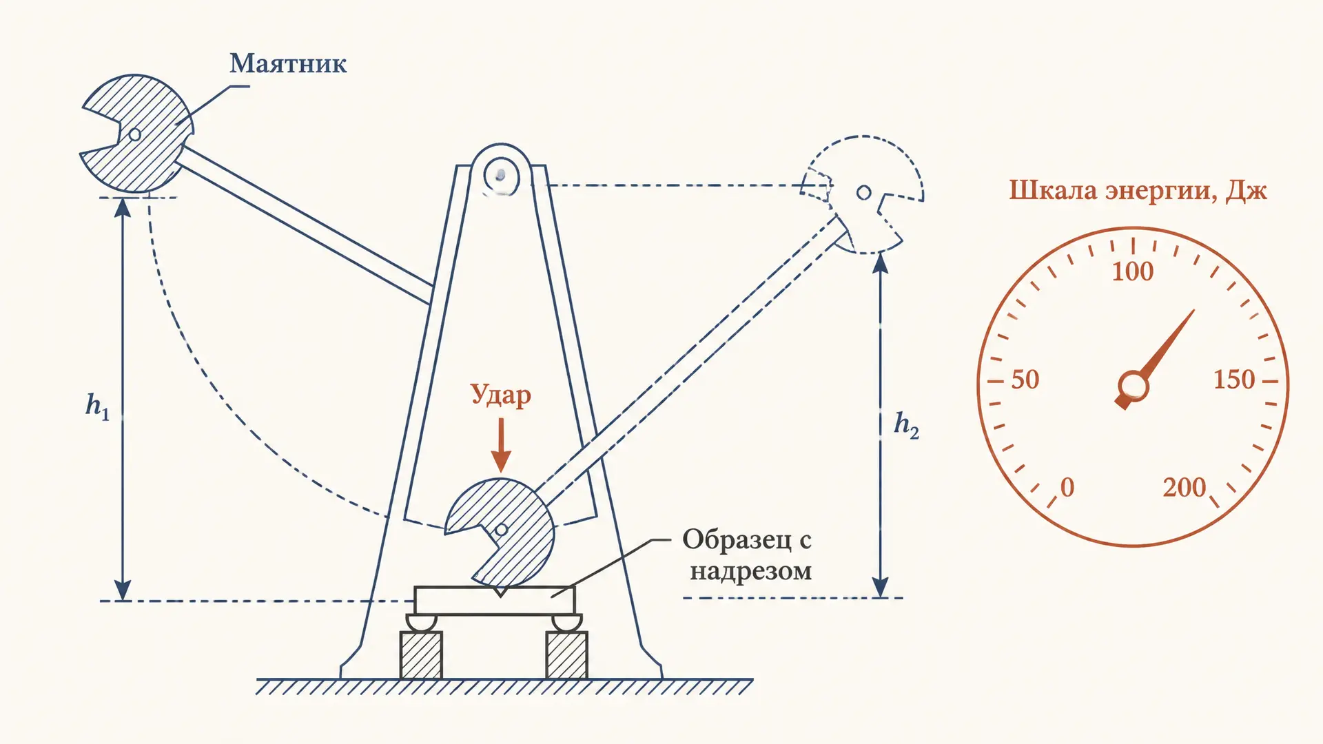 Ударная вязкость и испытание Шарпи: метод, формула, расчёт