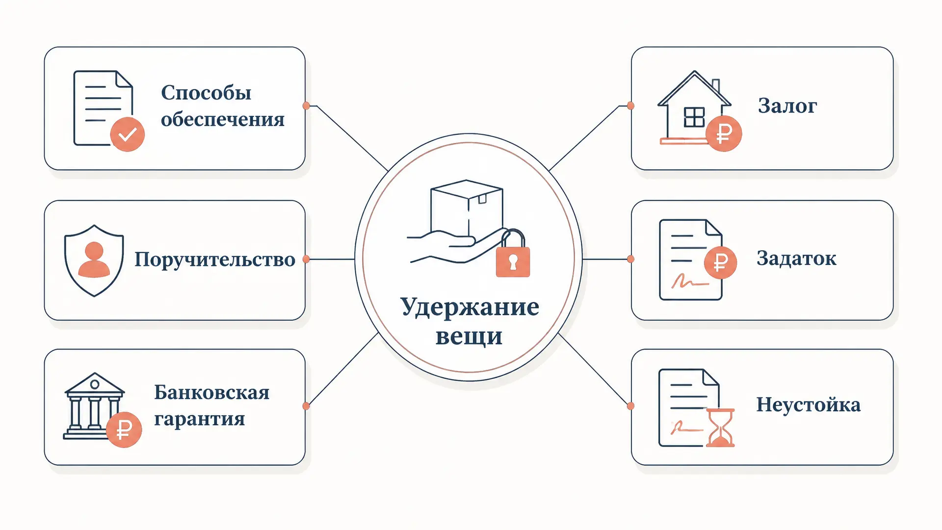 Удержание вещи как способ обеспечения обязательств