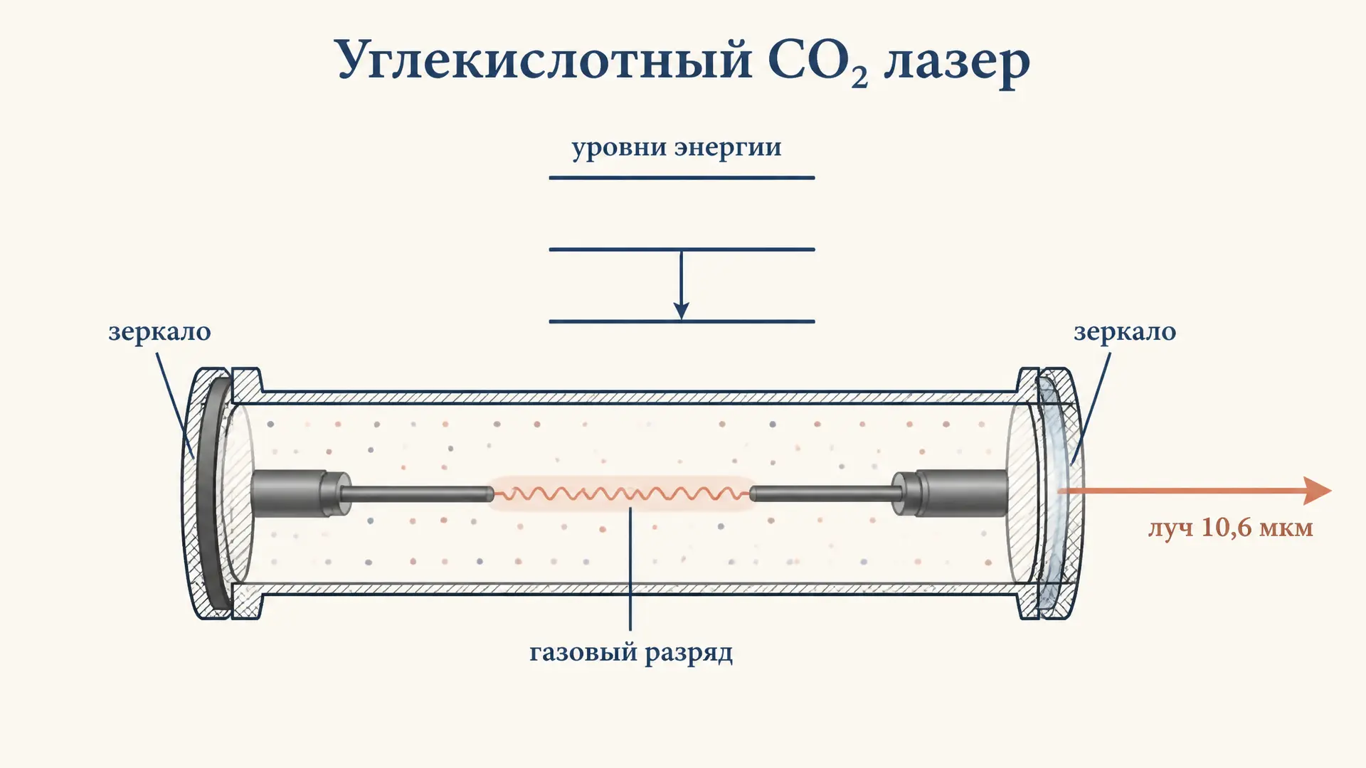 Углекислотный CO2 лазер: как работает и зачем нужен