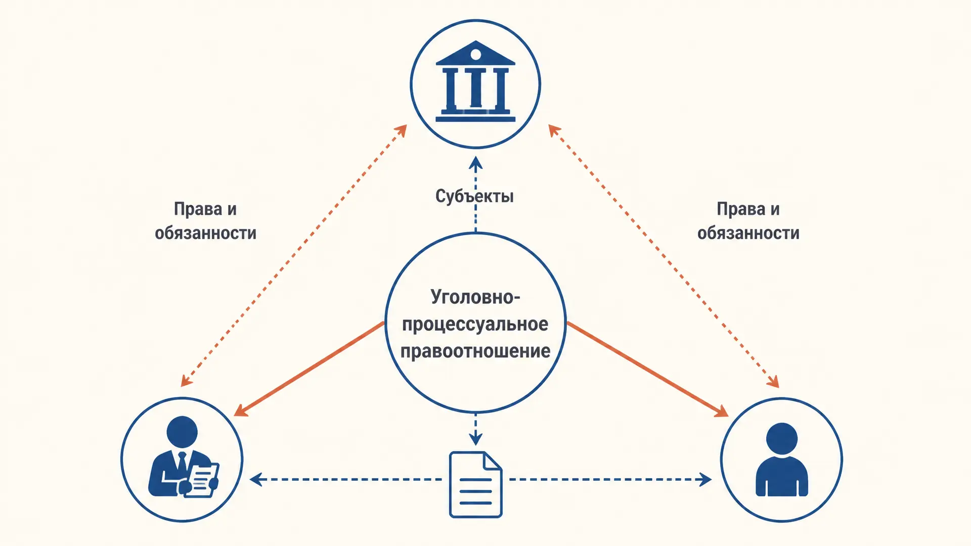 Уголовно-процессуальное правоотношение: понятие и виды