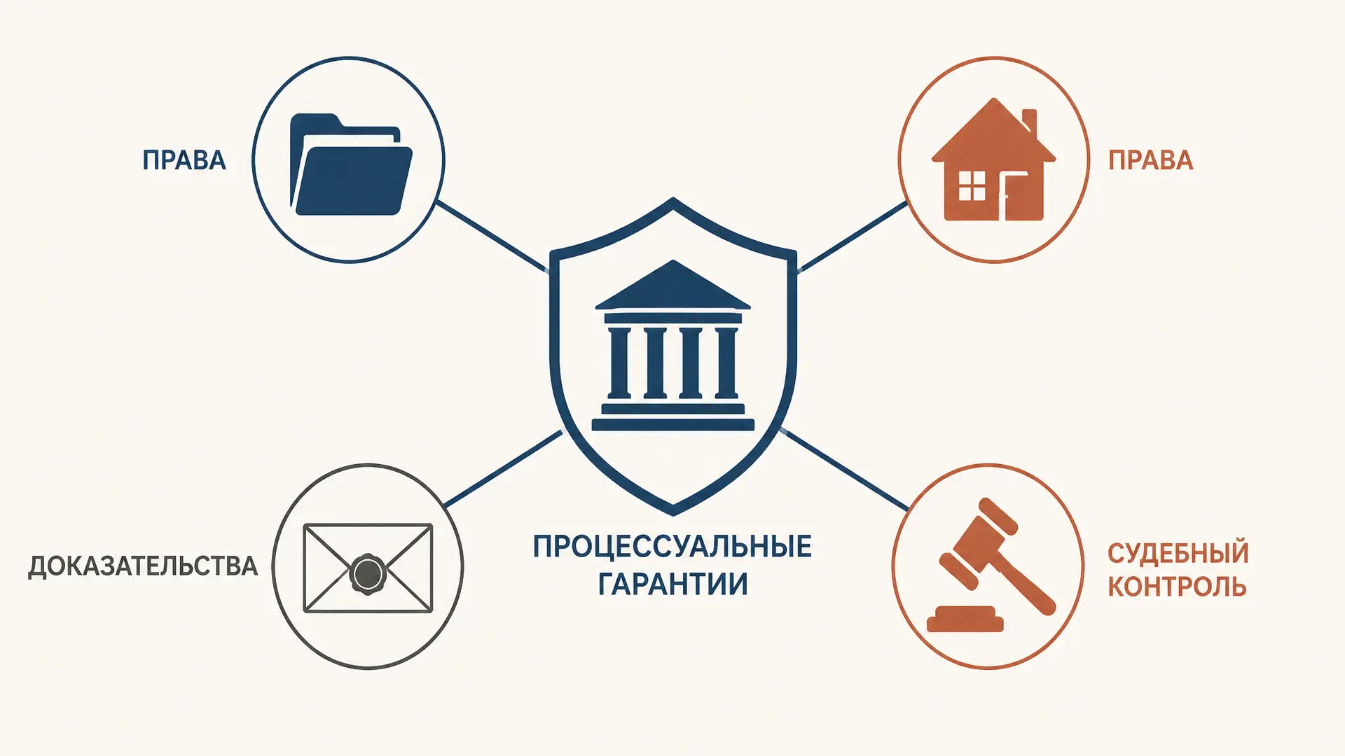 Уголовно-процессуальные гарантии: права и контроль