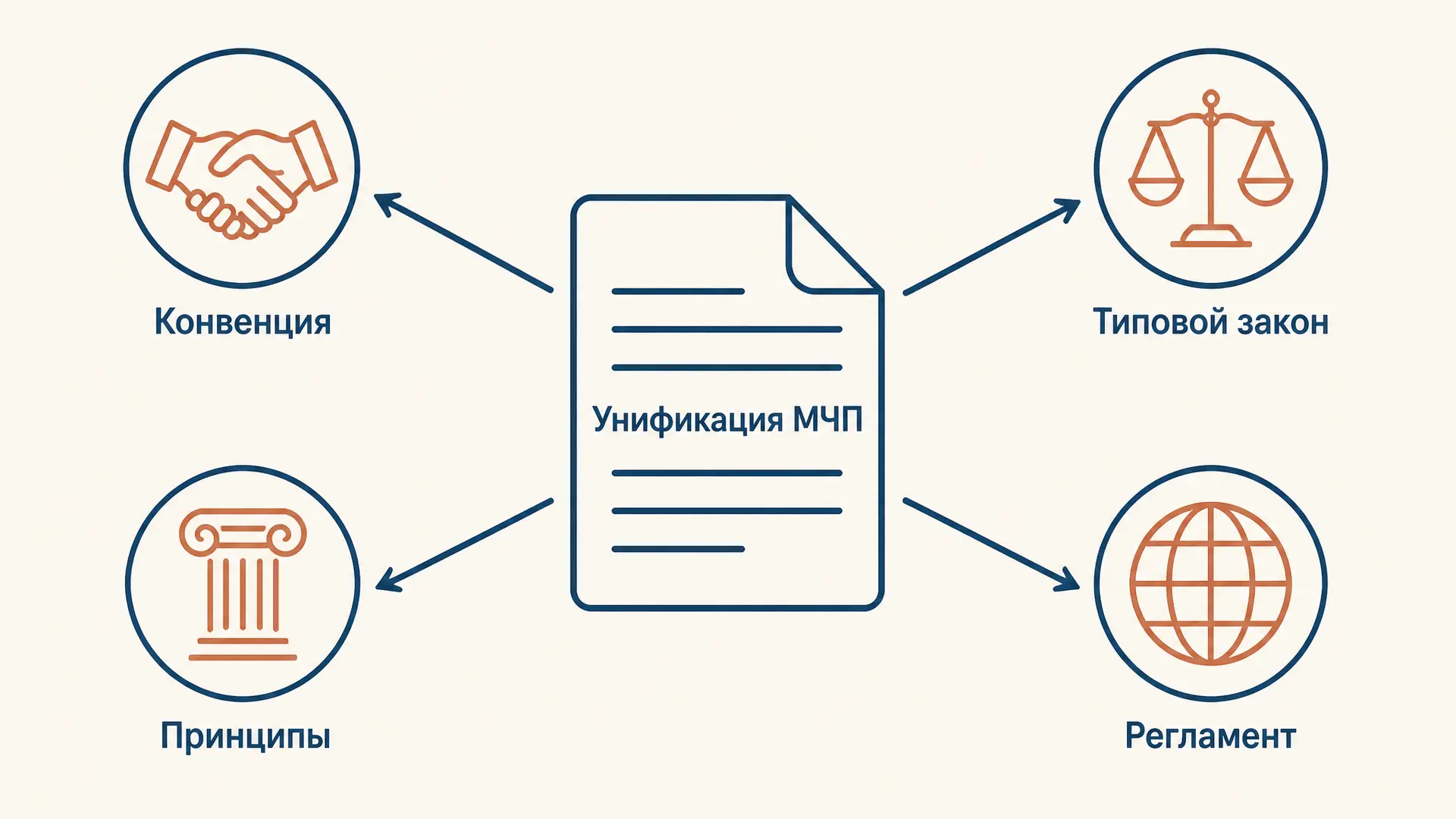 Унификация международного частного права: методы
