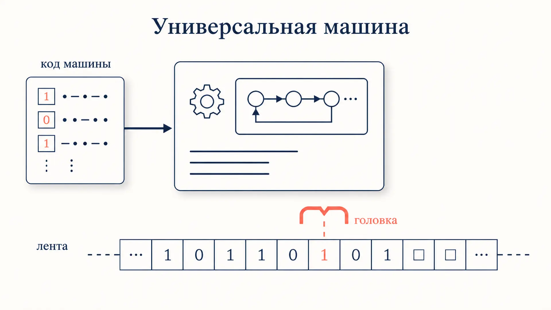 Универсальная машина Тьюринга: одна программа для всех