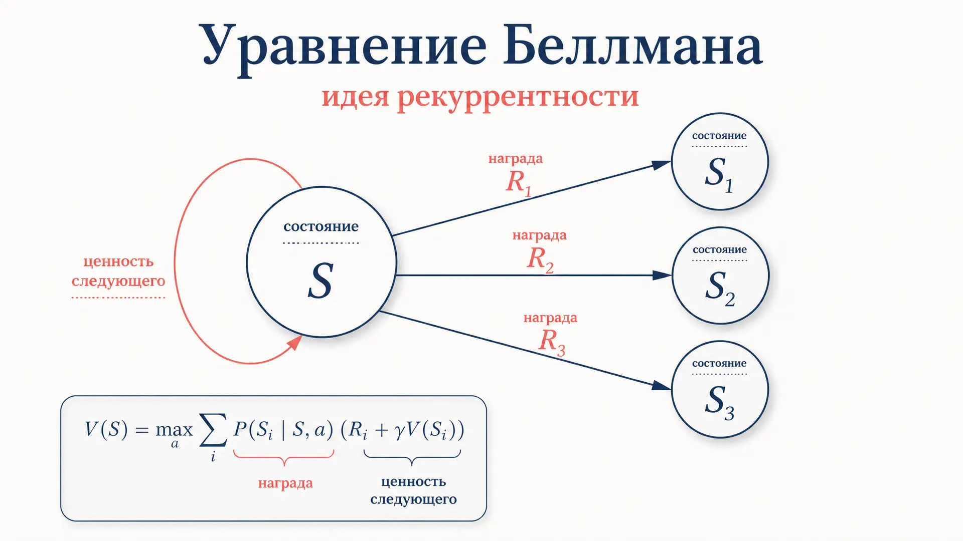 Уравнение Беллмана: принцип оптимальности простыми словами