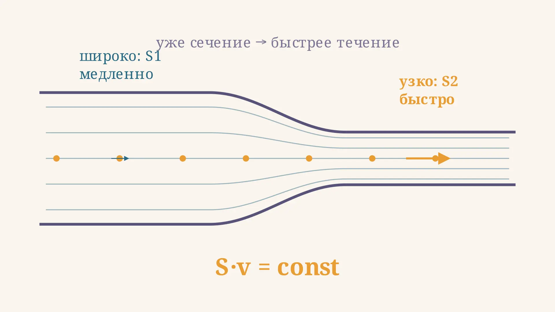 Уравнение неразрывности струи: формула S1v1 = S2v2