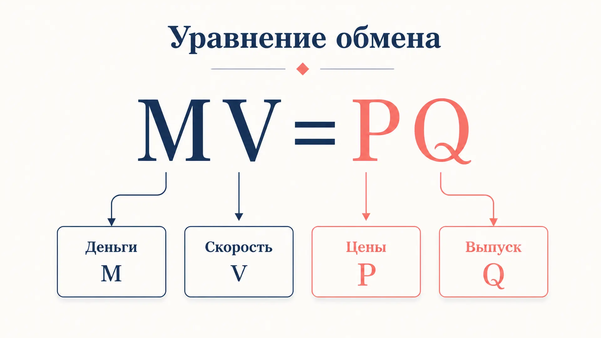 Уравнение обмена Фишера: MV=PQ простыми словами