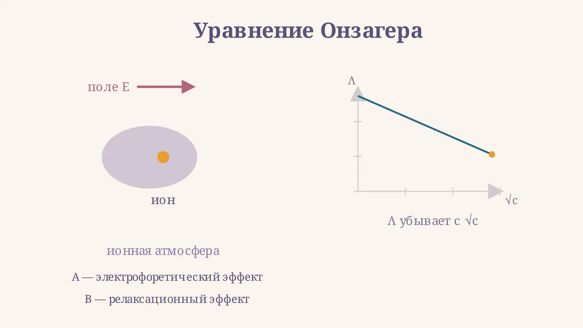 Уравнение Онзагера: электропроводность сильных электролитов