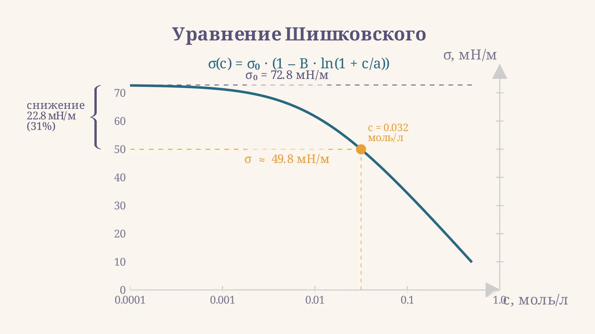 Уравнение Шишковского: формула и расчёт изотермы