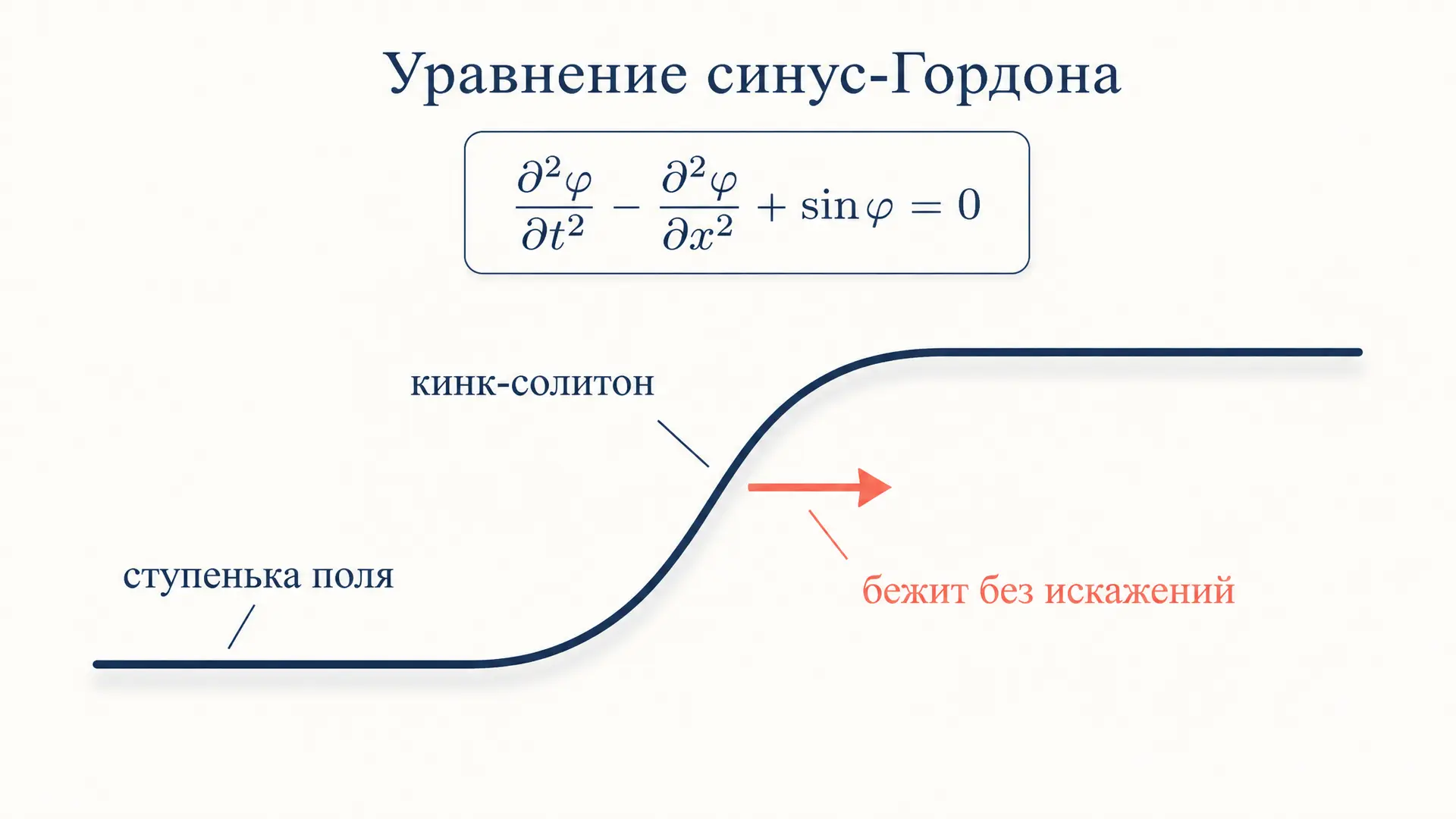 Уравнение синус-Гордона: солитоны, кинки и бризеры