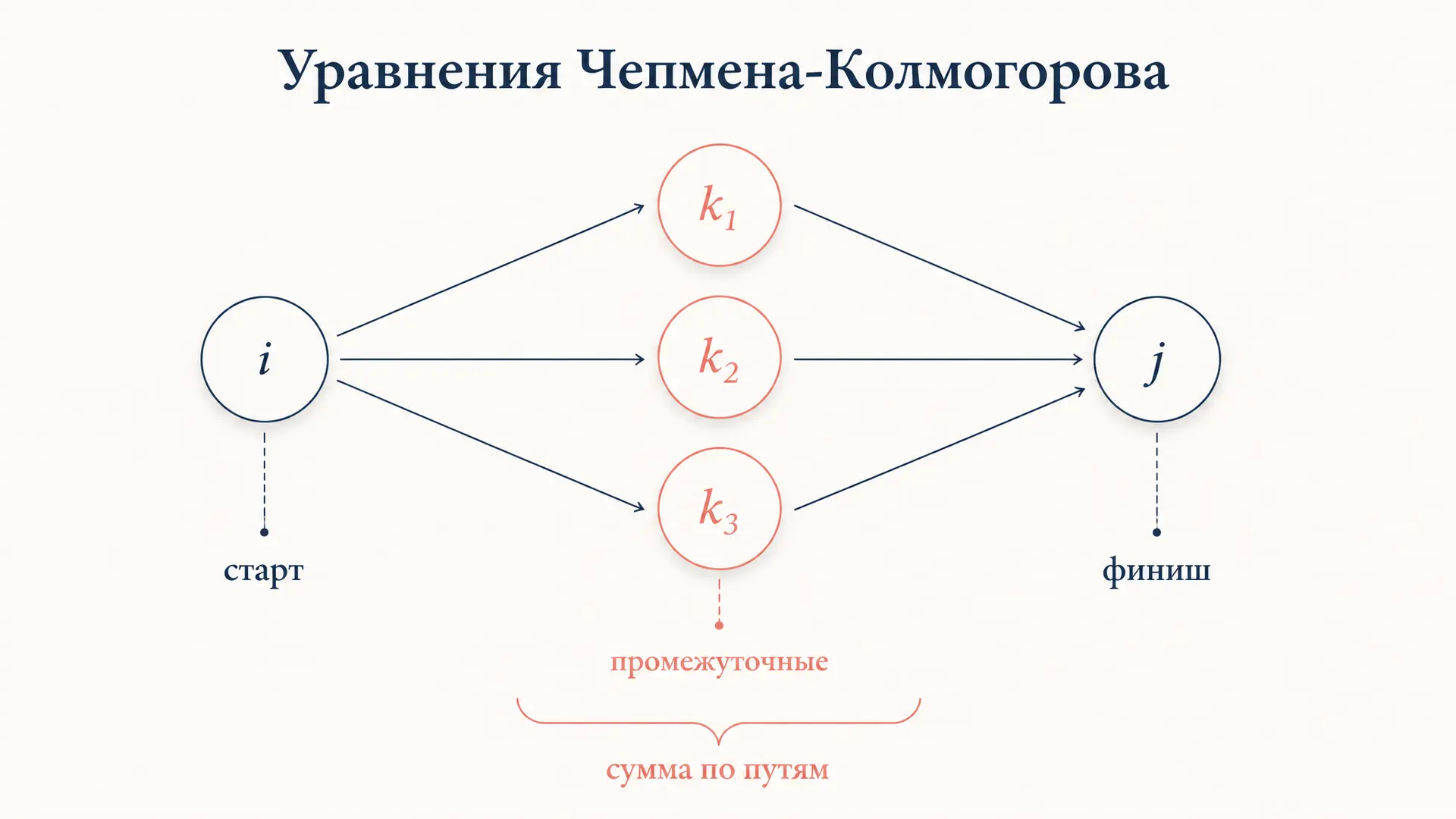 Уравнения Чепмена-Колмогорова: как связаны переходы