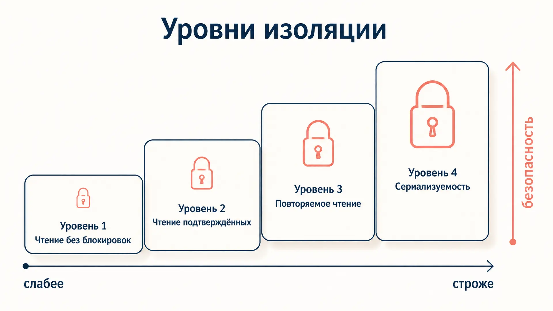 Уровни изоляции транзакций SQL: аномалии и выбор