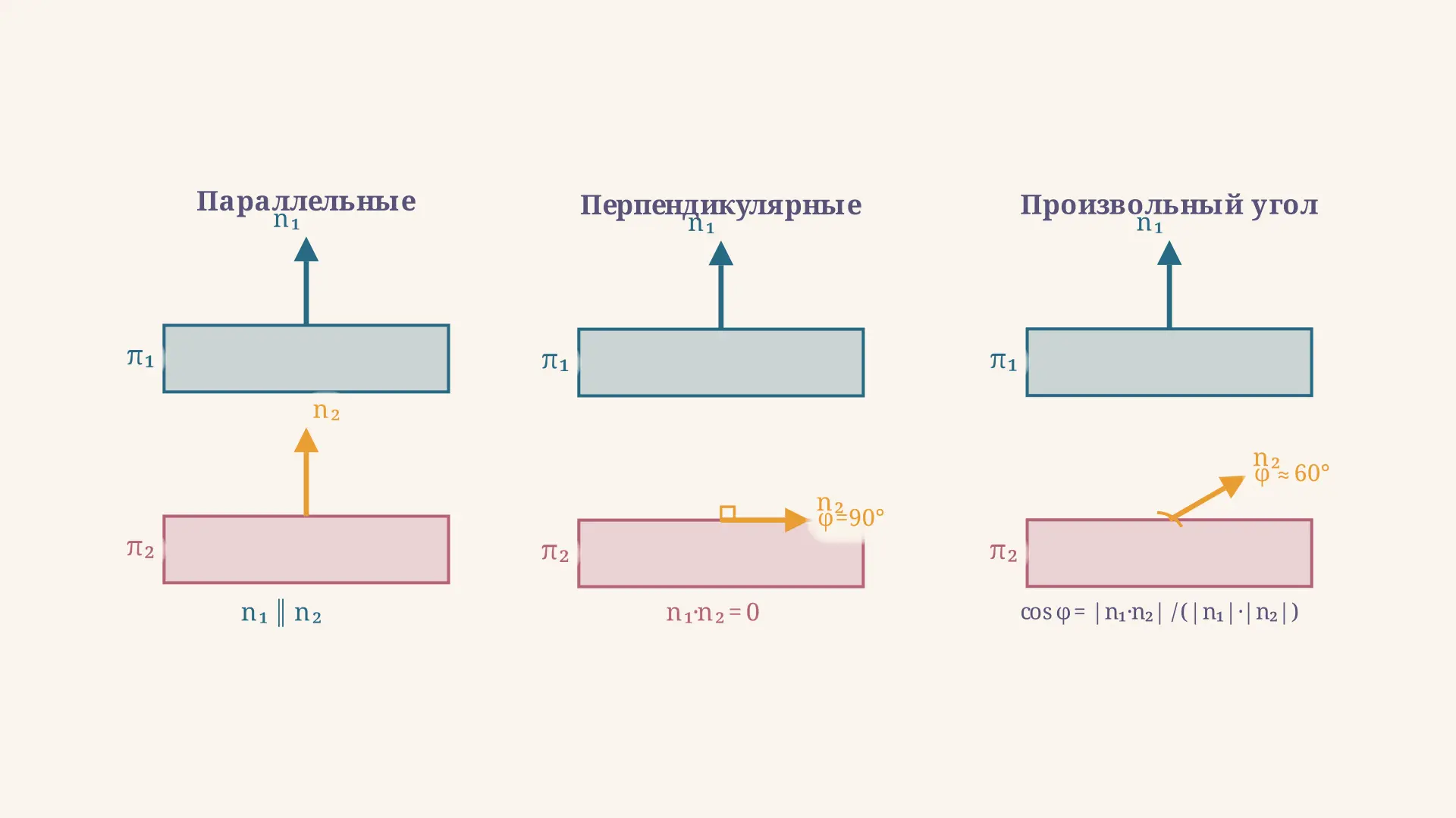 Параллельность и перпендикулярность плоскостей: условия