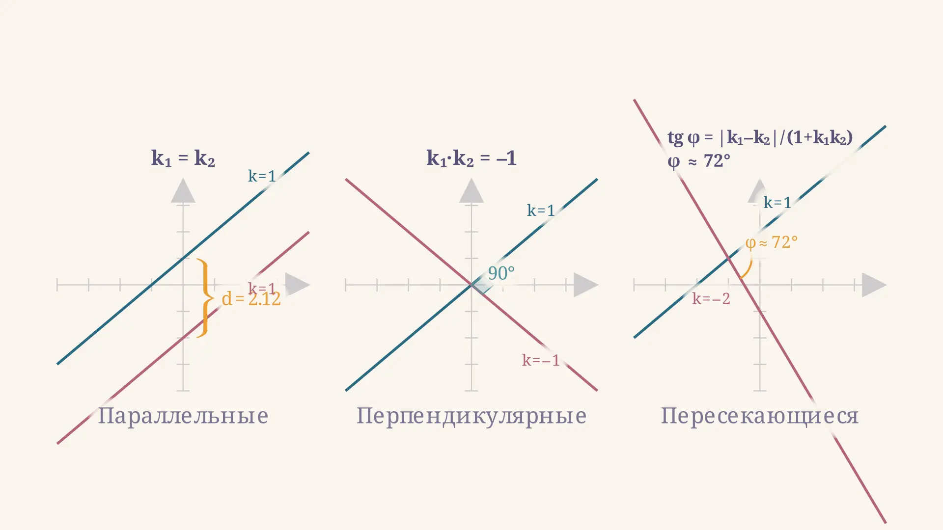 Параллельность и перпендикулярность прямых: условия