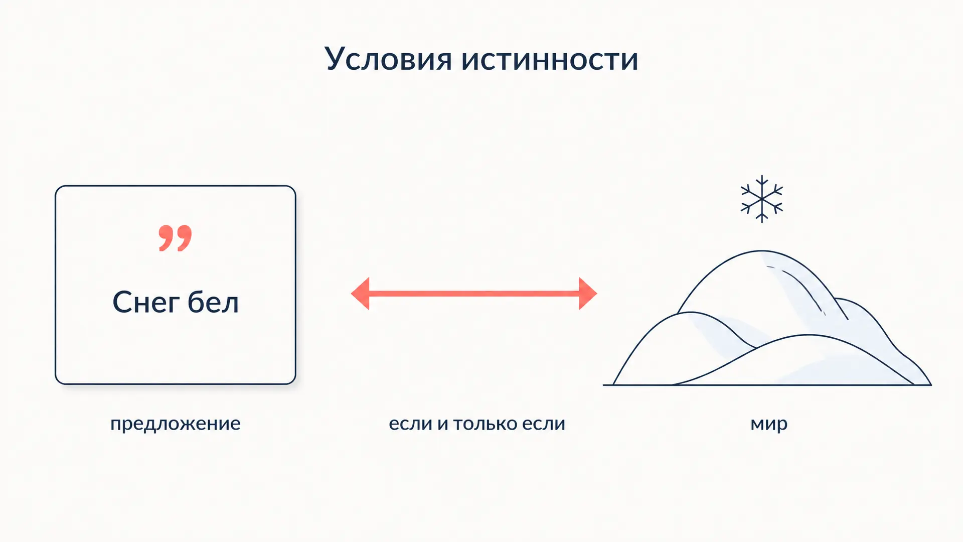 Условия истинности и значение: от Витгенштейна к Дэвидсону