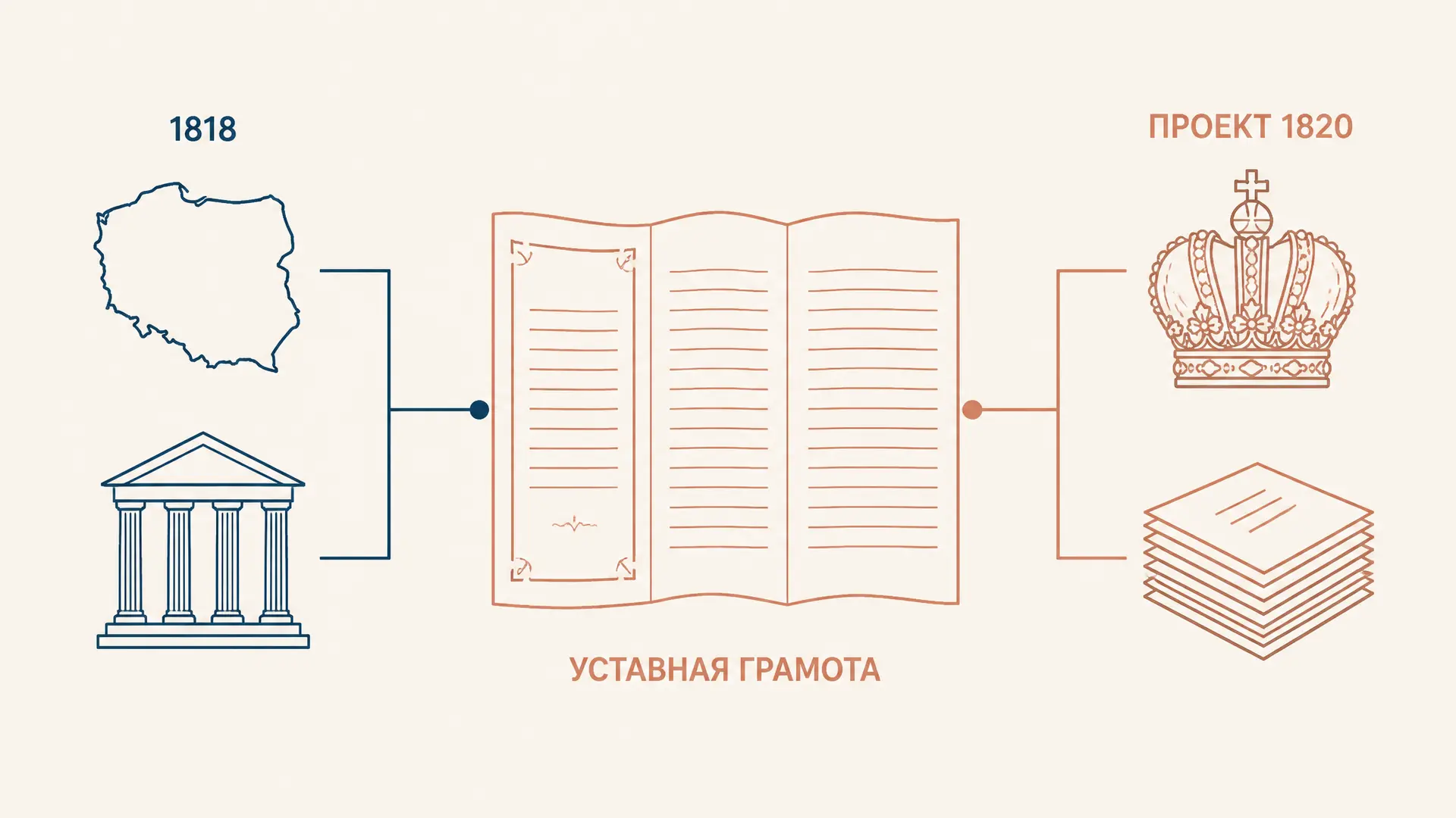 Уставная грамота Новосильцева: проект 1820 года