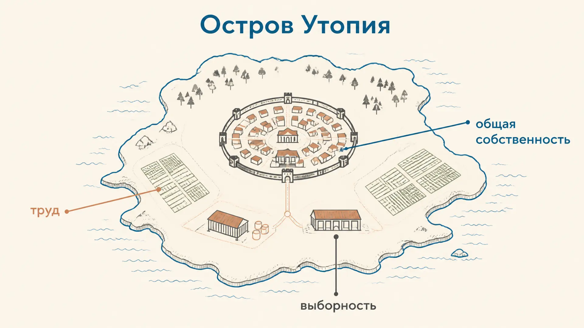 Утопия Томаса Мора: смысл, устройство и противоречия
