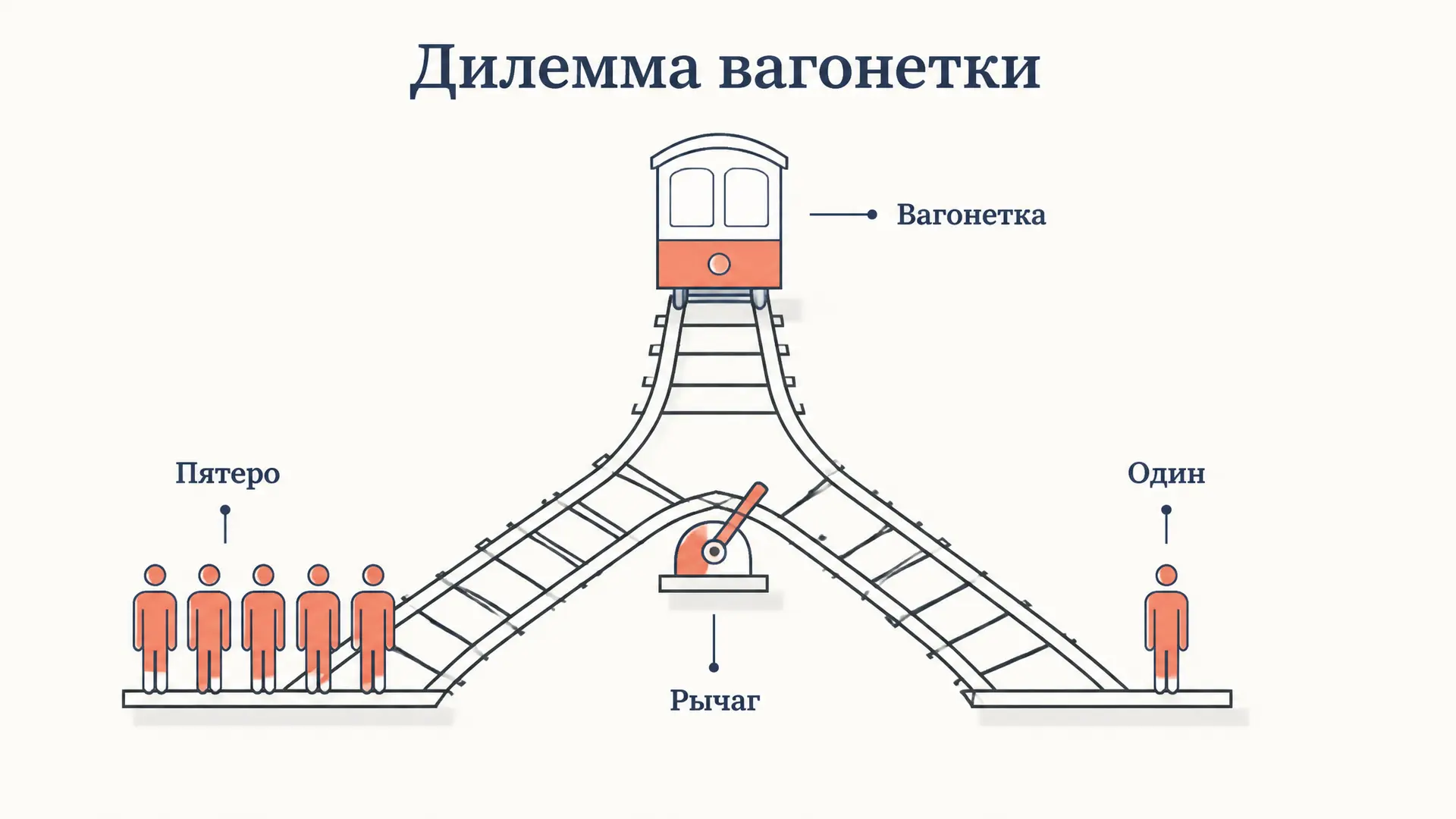 Вагонетка: этическая дилемма и её разбор
