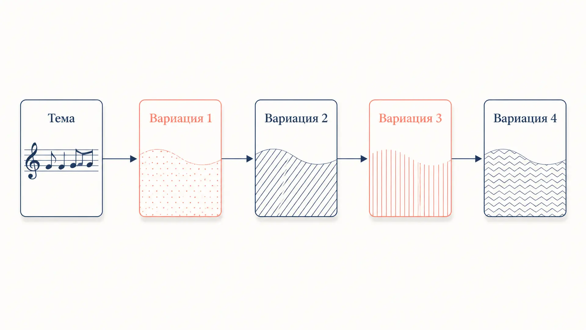 Вариационная форма: строение и виды вариаций