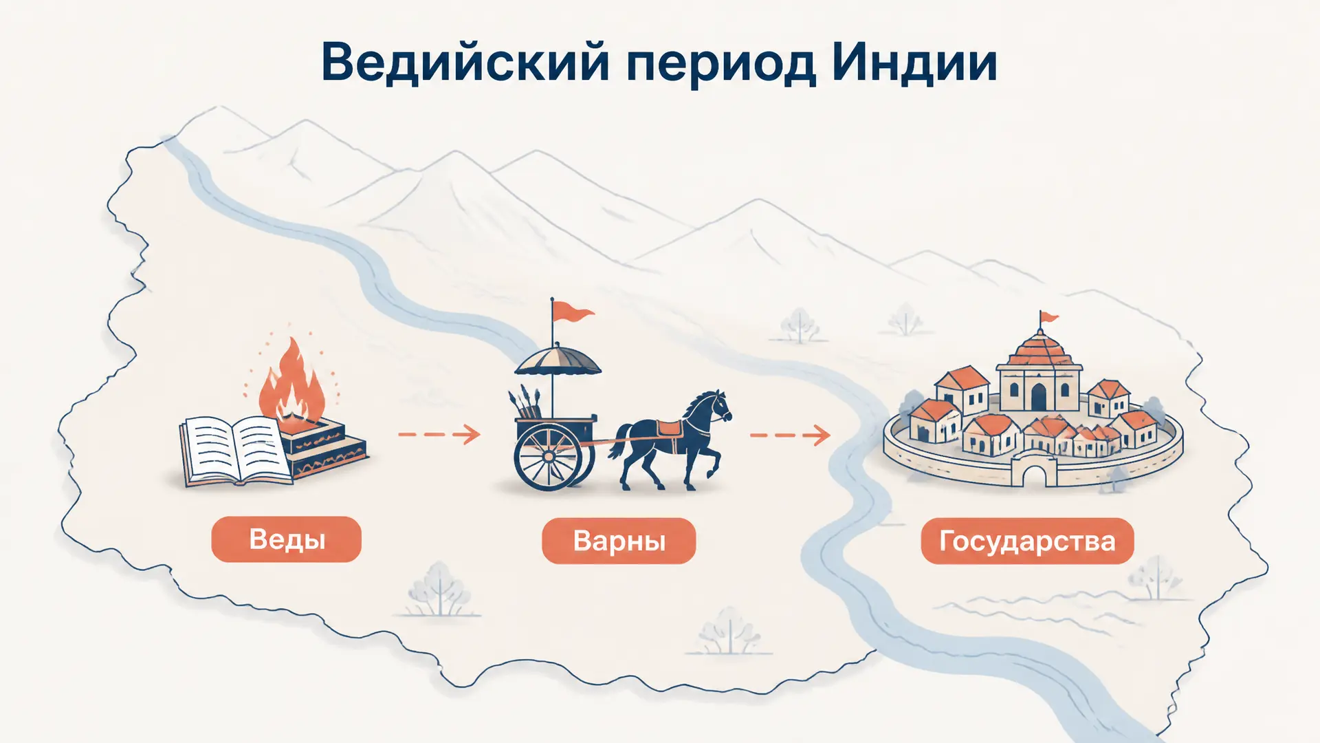 Ведийский период Индии: Веды, варны и первые государства