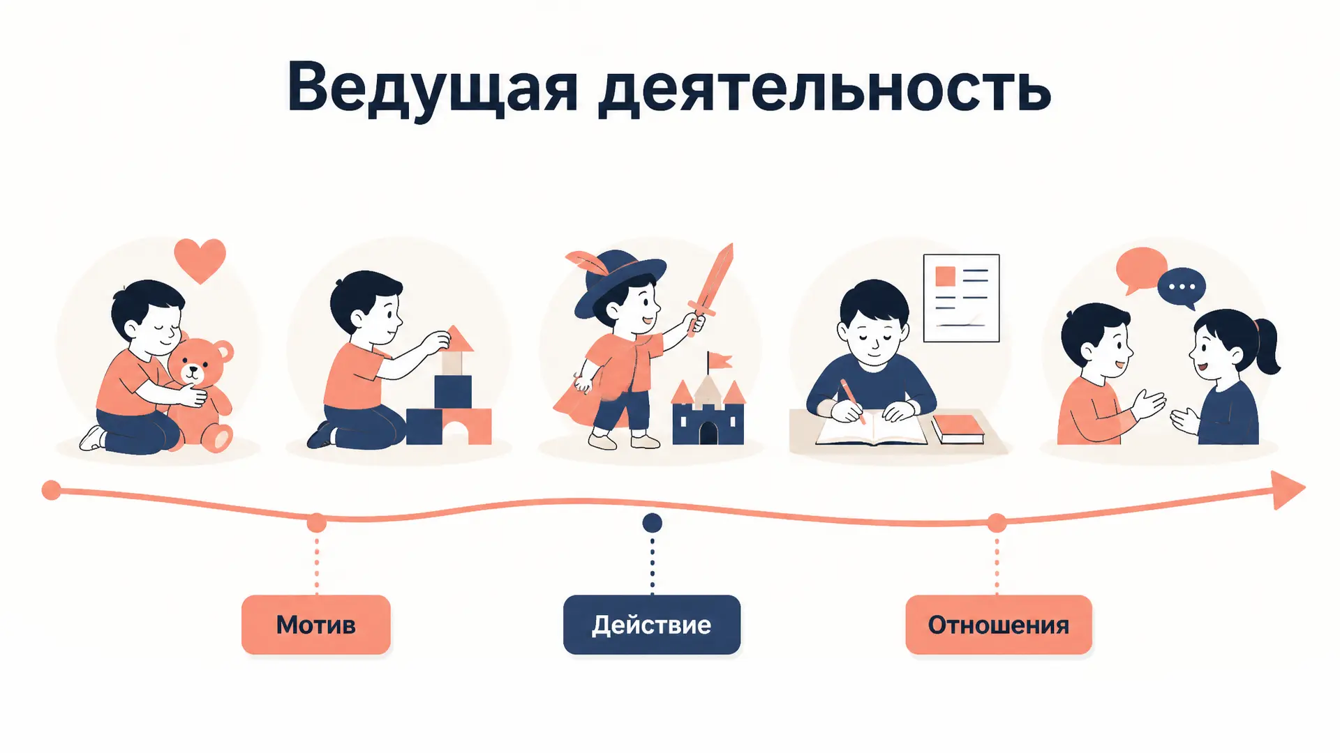 Ведущая деятельность по Леонтьеву: признаки