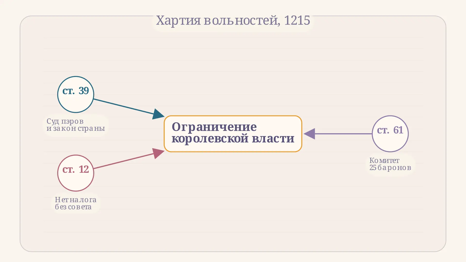 Великая хартия вольностей: статьи и их значение