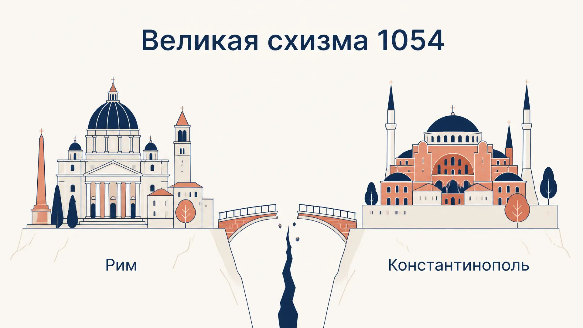 Великая схизма 1054: причины и участники раскола