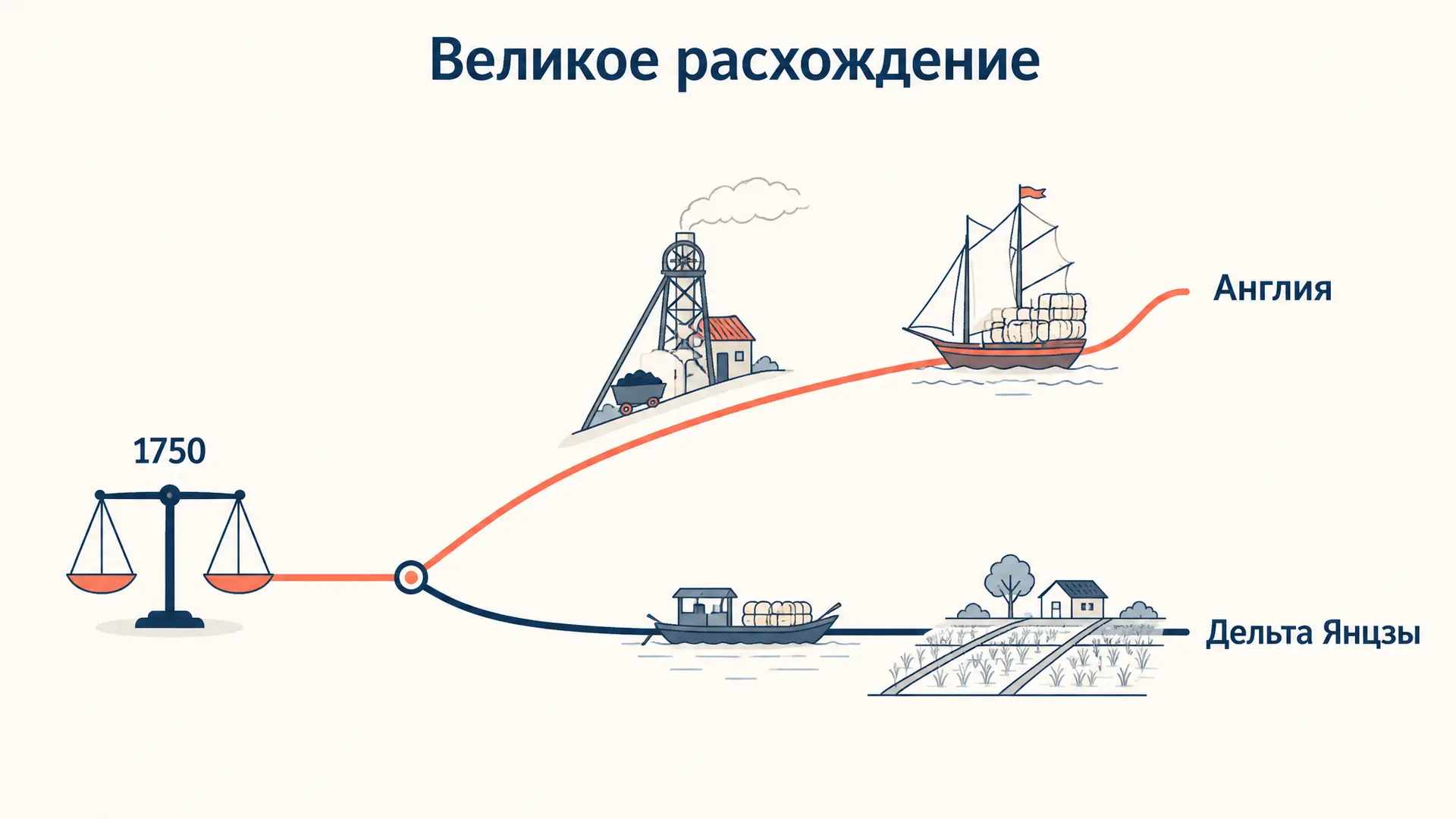 Великое расхождение Померанца: почему Европа обогнала Китай