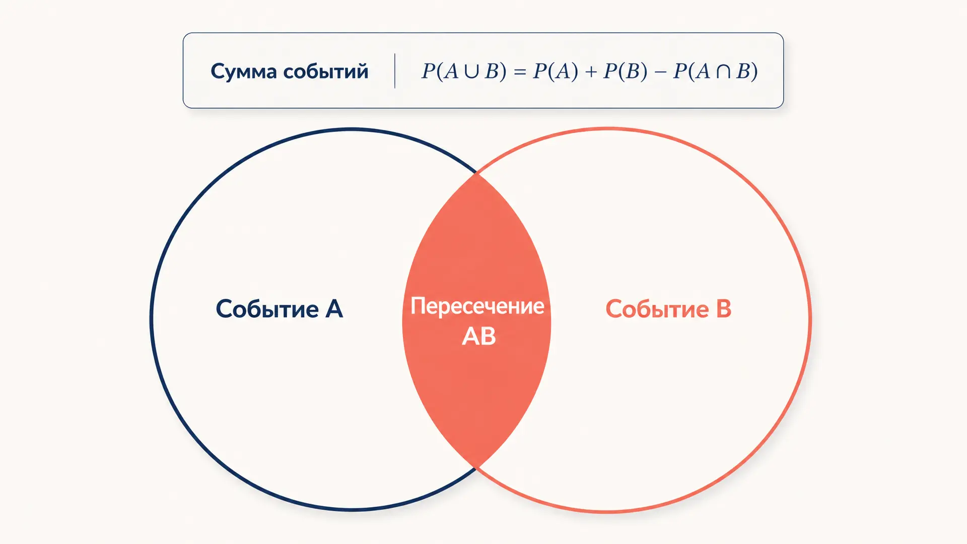 Вероятность суммы совместных событий: формула сложения