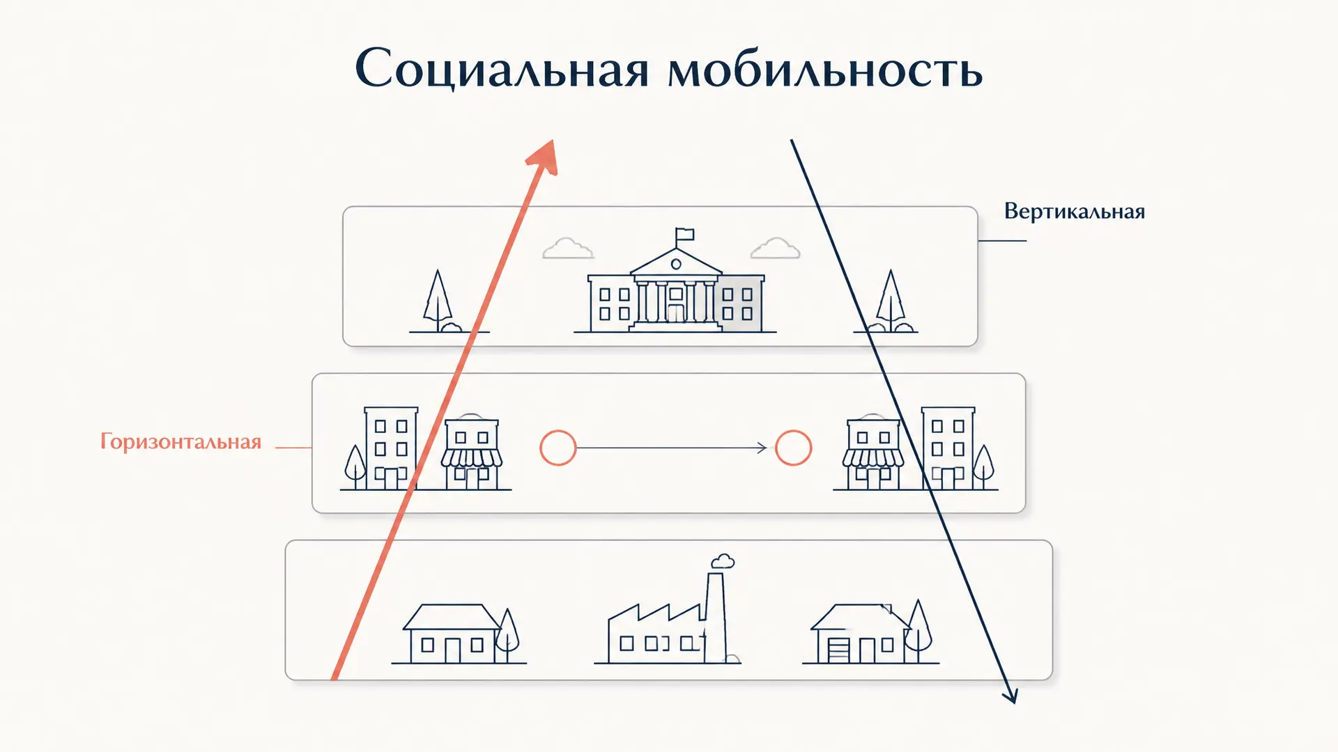 Вертикальная и горизонтальная мобильность: типы и примеры
