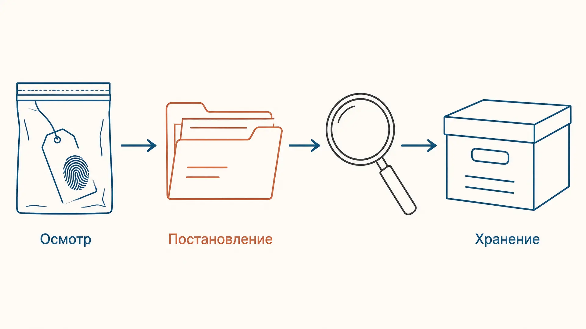 Вещественные доказательства УПК: признание и хранение