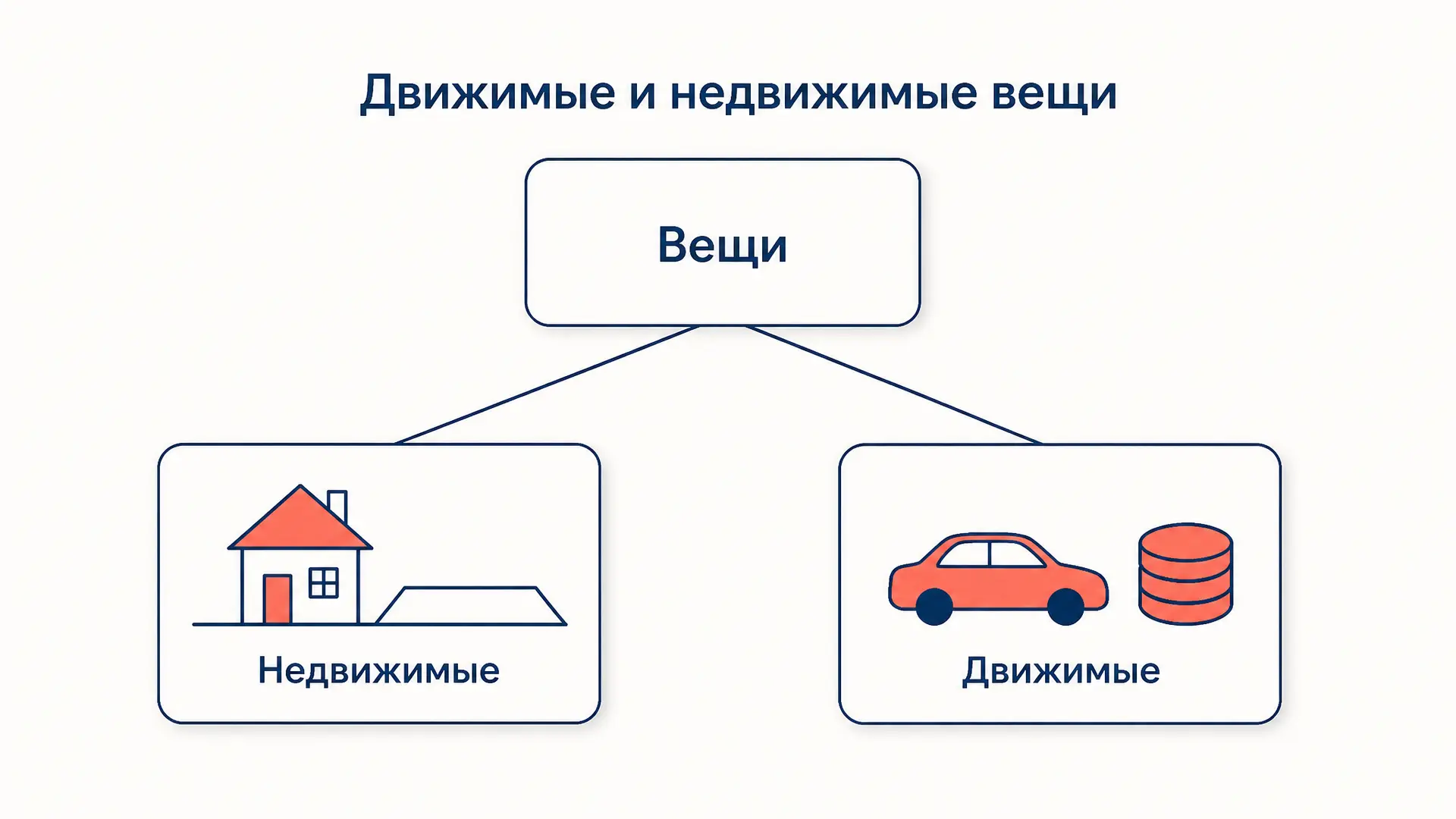 Вещи движимые и недвижимые: критерии ст. 130 ГК РФ