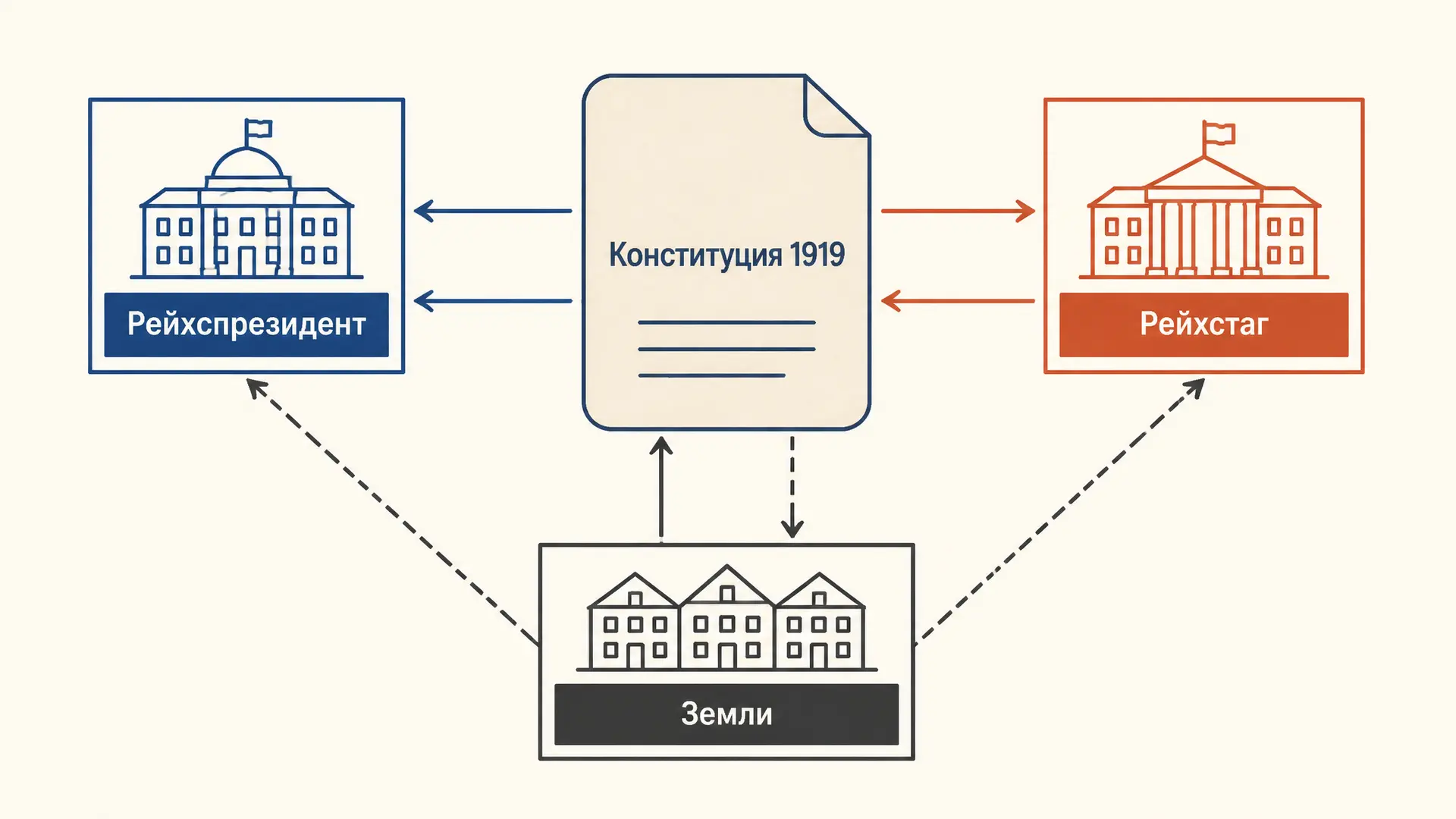 Веймарская конституция 1919: устройство и кризис
