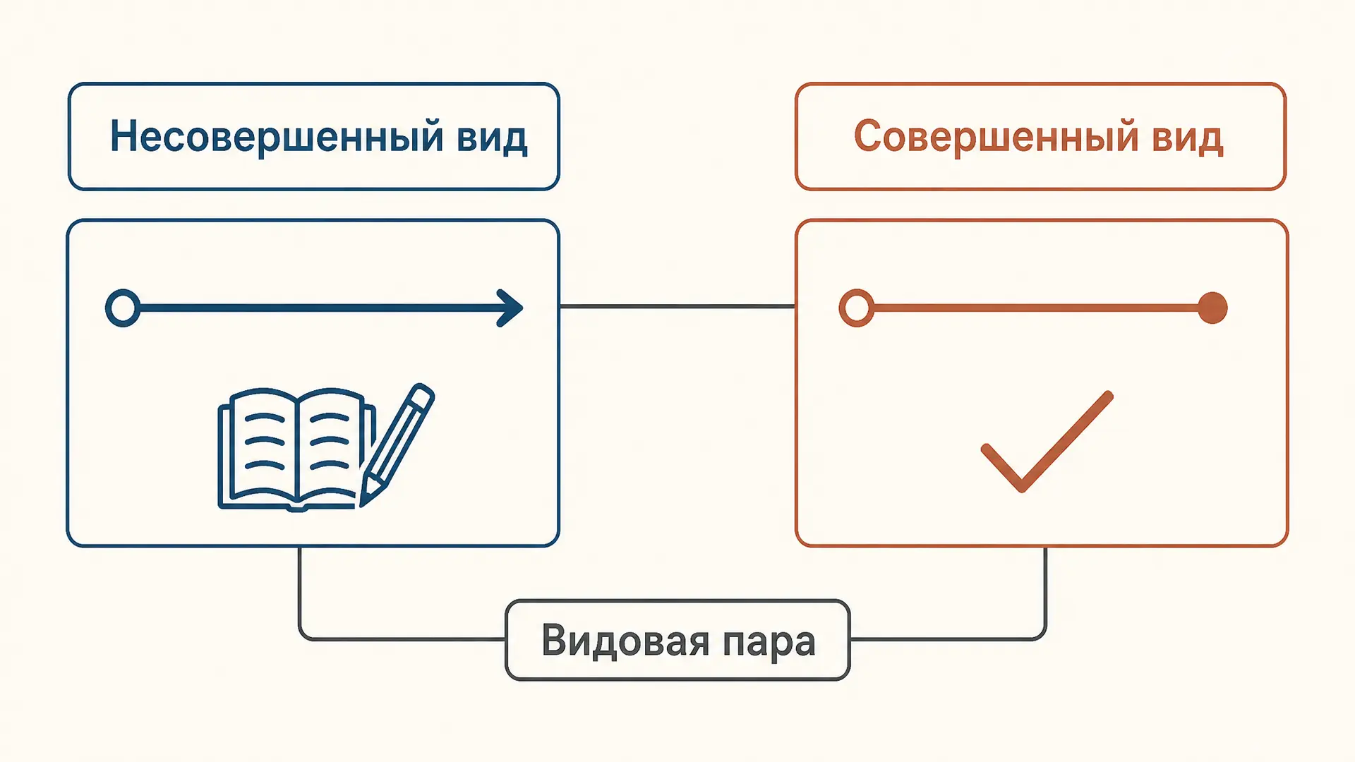 Видовая пара глагола: как найти и не ошибиться