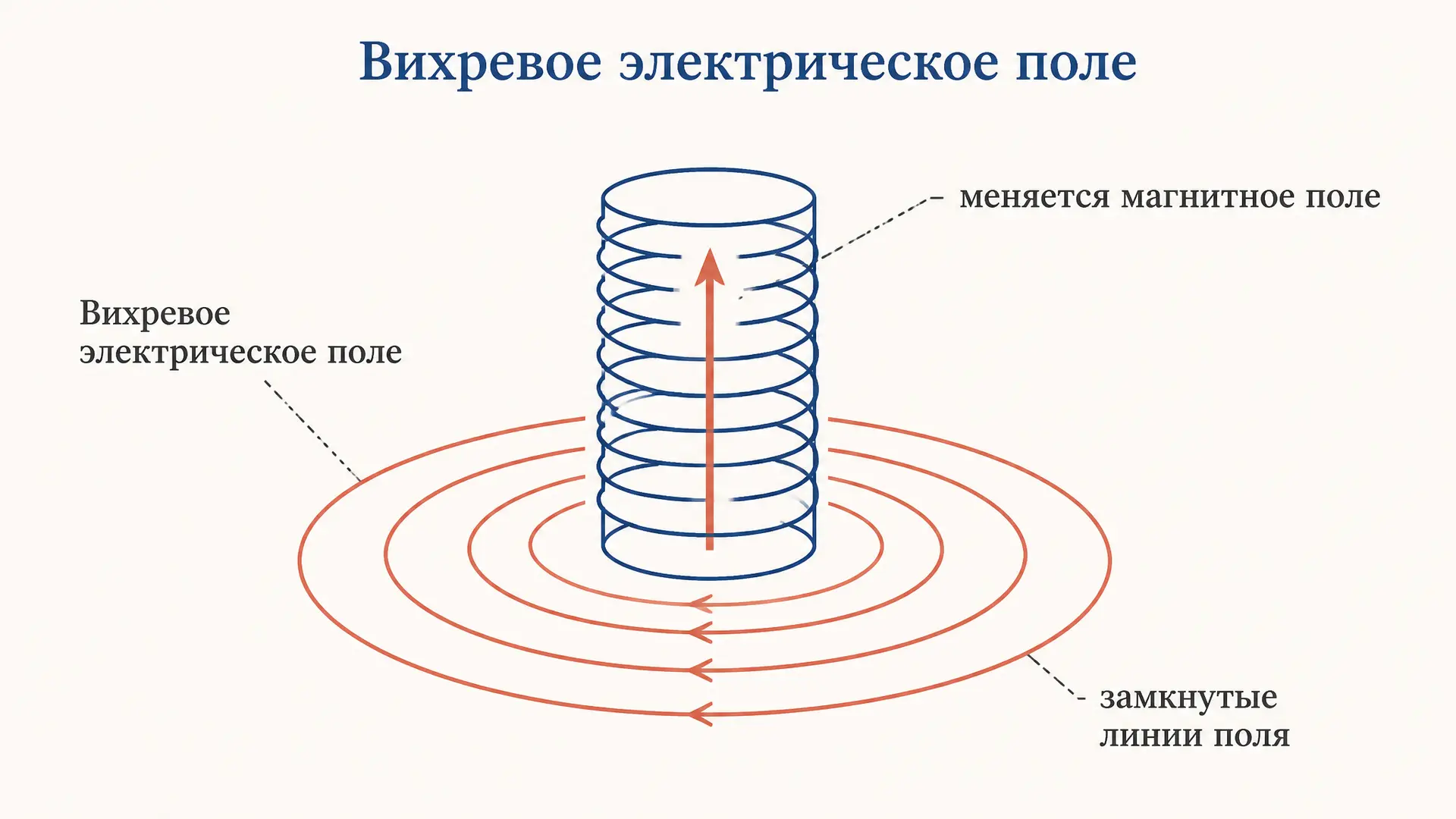 Вихревое электрическое поле: объяснение и формулы
