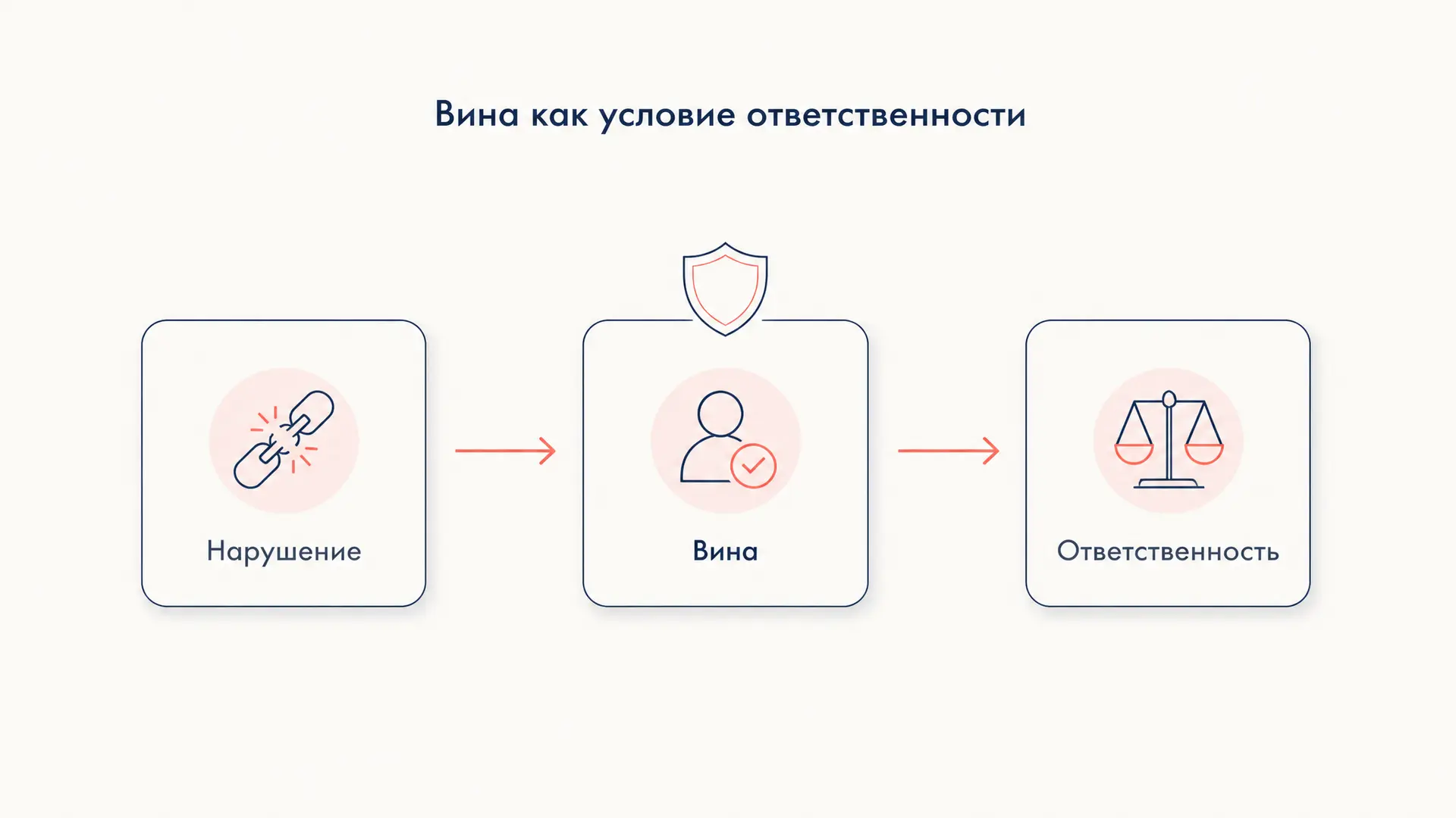 Вина как условие ответственности: ст. 401 ГК РФ