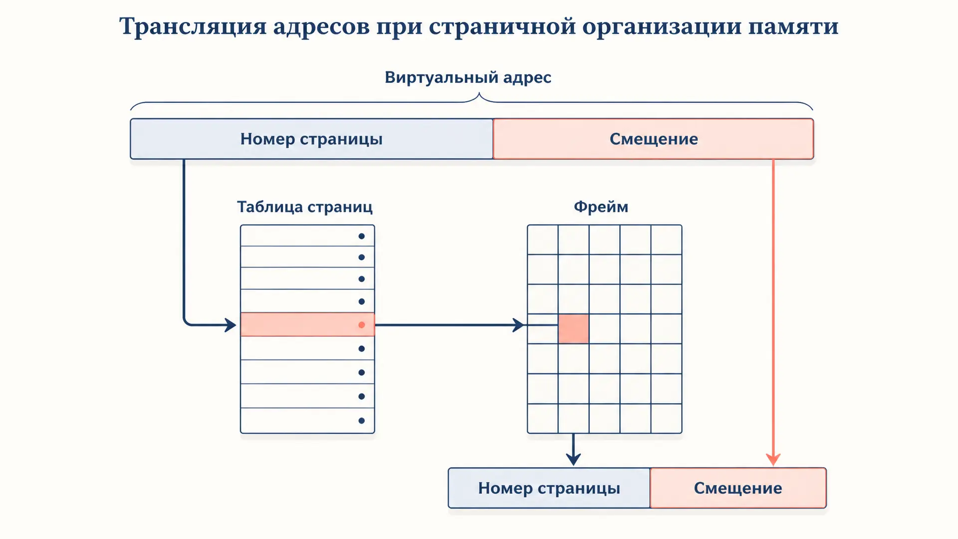 Виртуальная память: страничная организация адреса