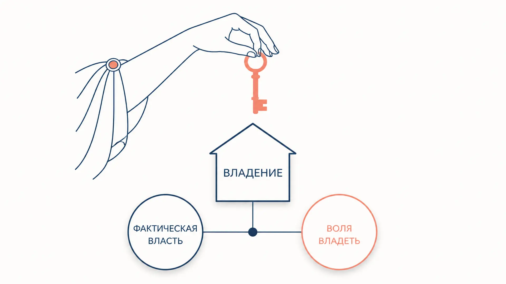 Владение в римском праве: possessio и интердикты