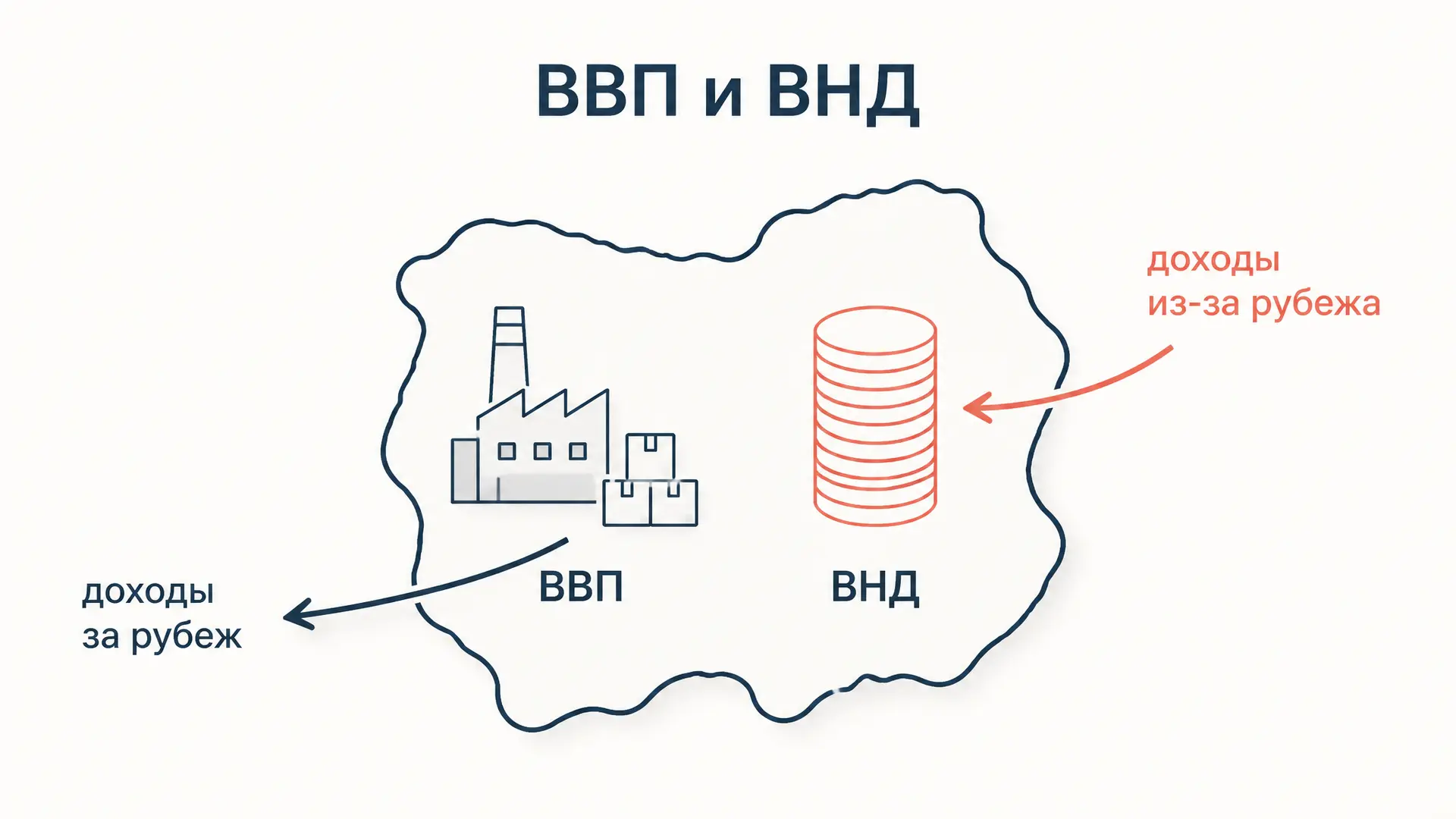 ВНД и ВВП: различие, формула и примеры стран