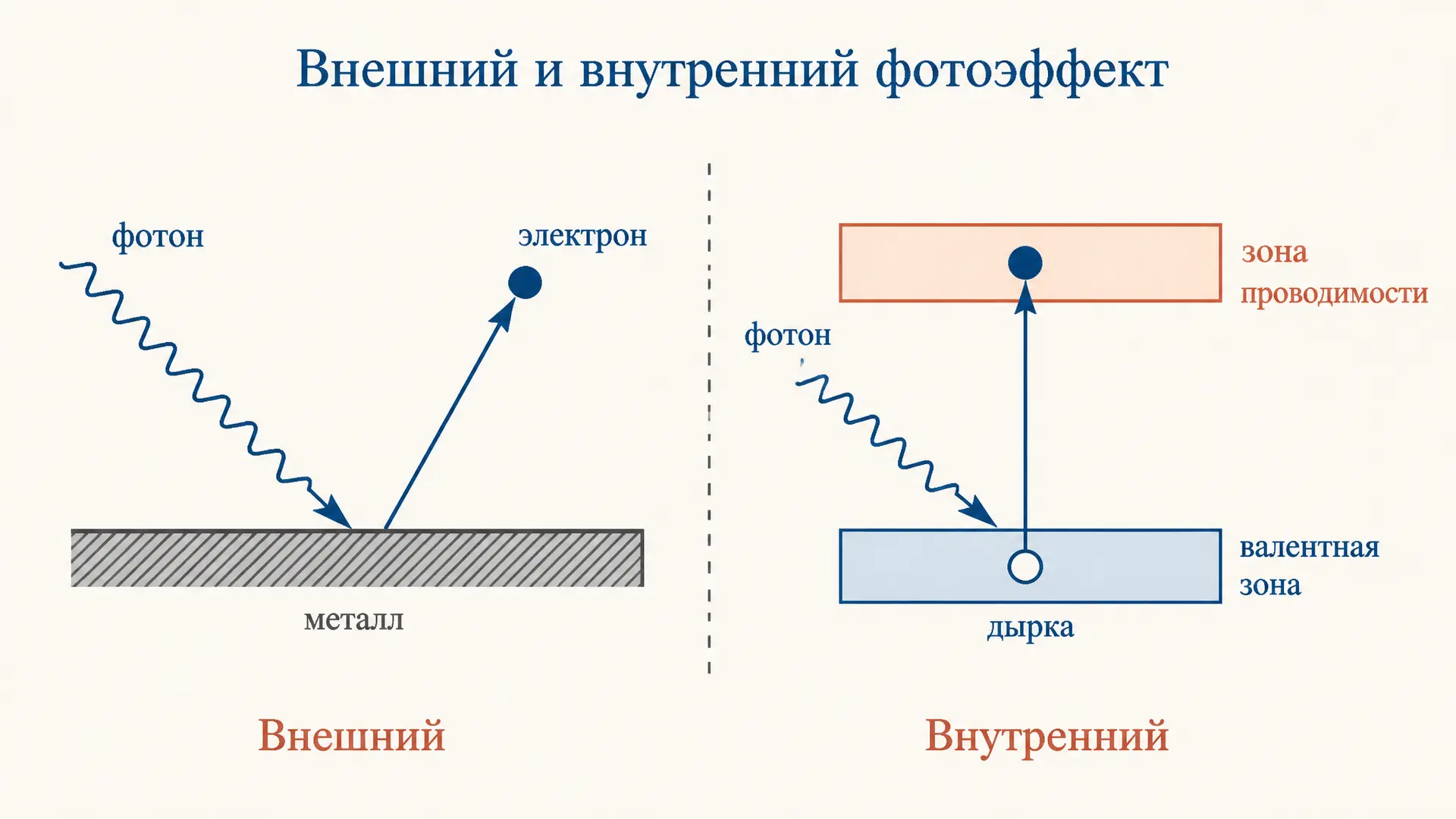 Внешний и внутренний фотоэффект: в чём отличие