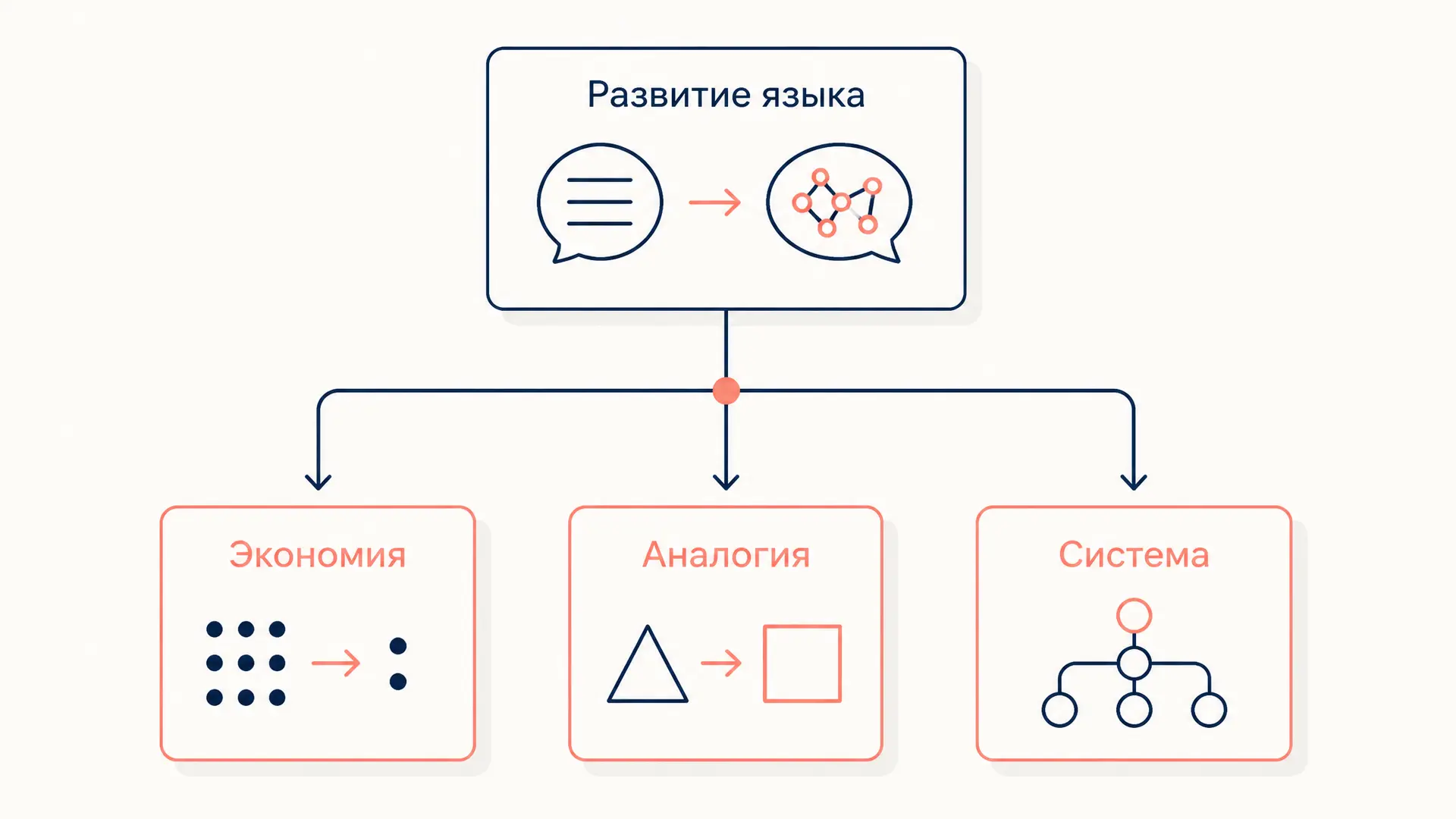 Внутренние законы развития языка: механизмы изменений