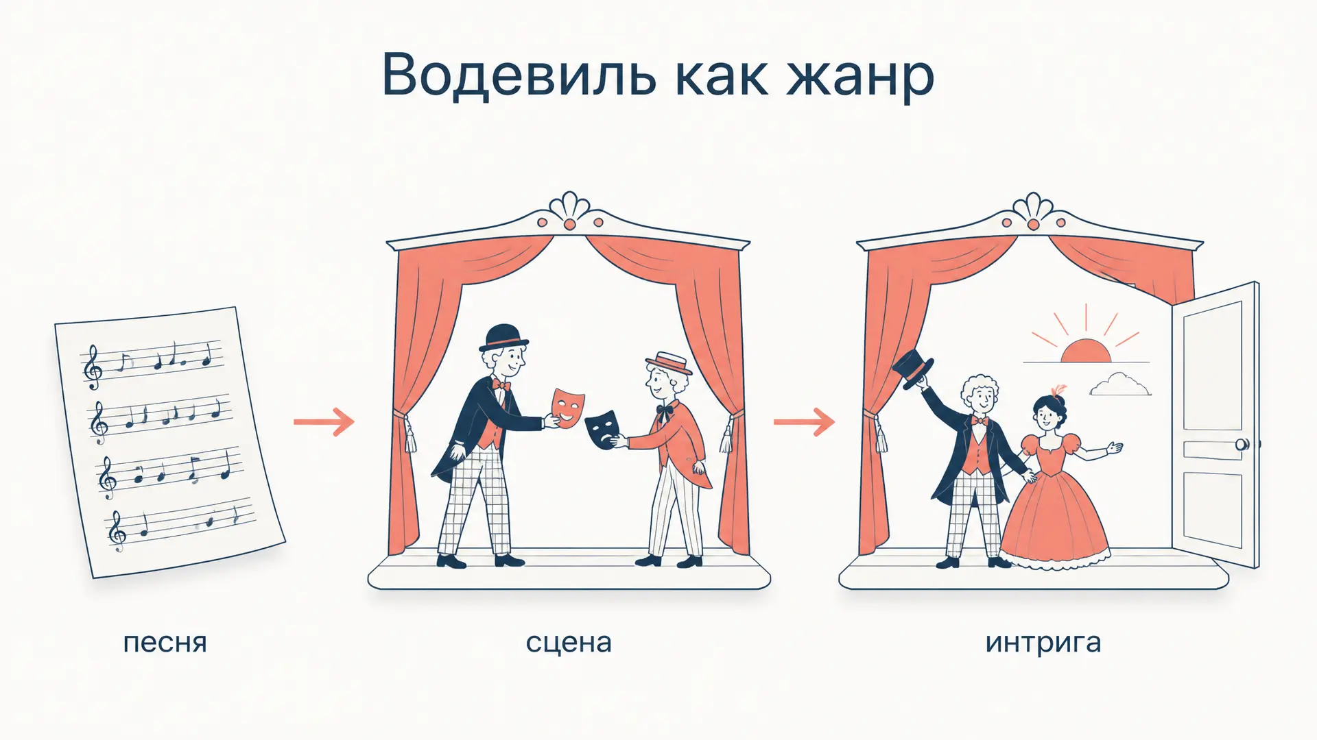 Водевиль как жанр: признаки и примеры