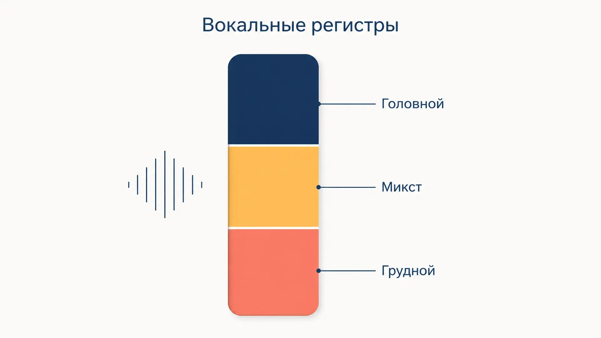 Вокальные регистры: грудной, микст и головной
