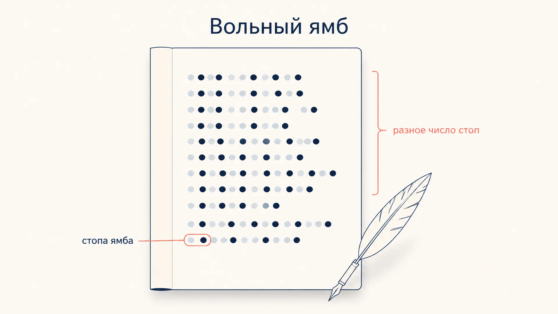 Вольный ямб: как разметить строки с разным числом стоп