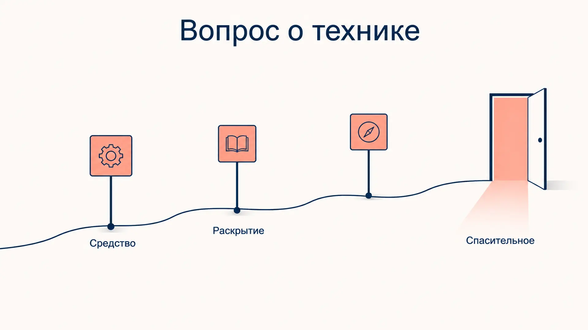 Вопрос о технике Хайдеггера: как устроен ход доклада