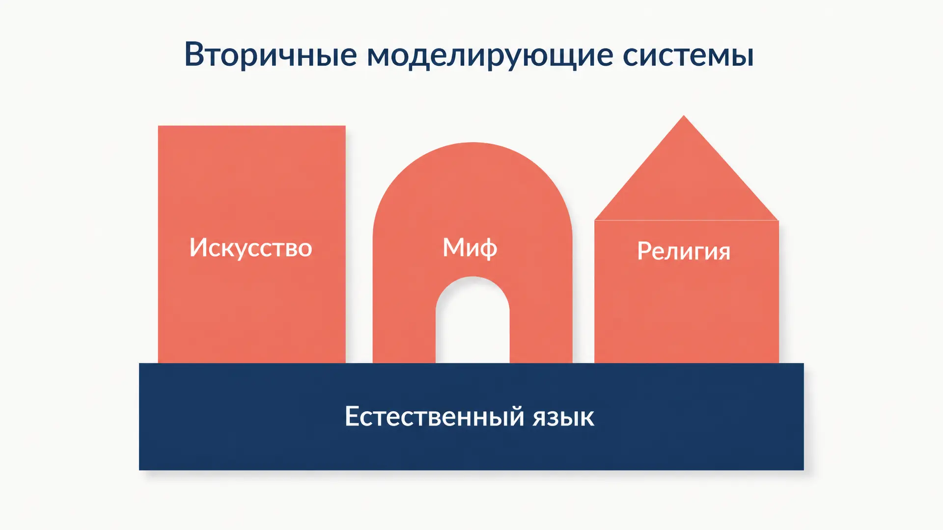 Вторичные моделирующие системы: язык, искусство и миф